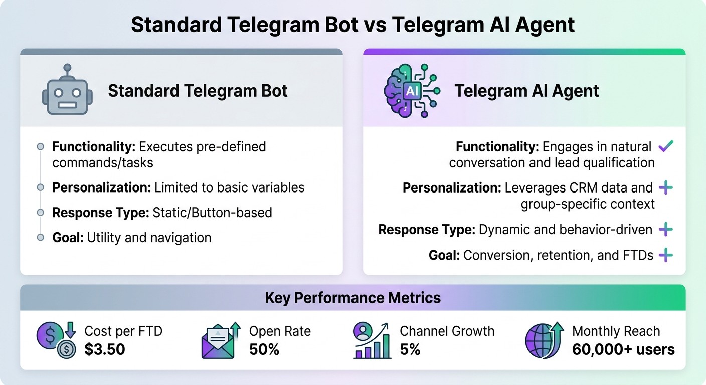 Standard Telegram Bots vs AI Agents for iGaming Marketing