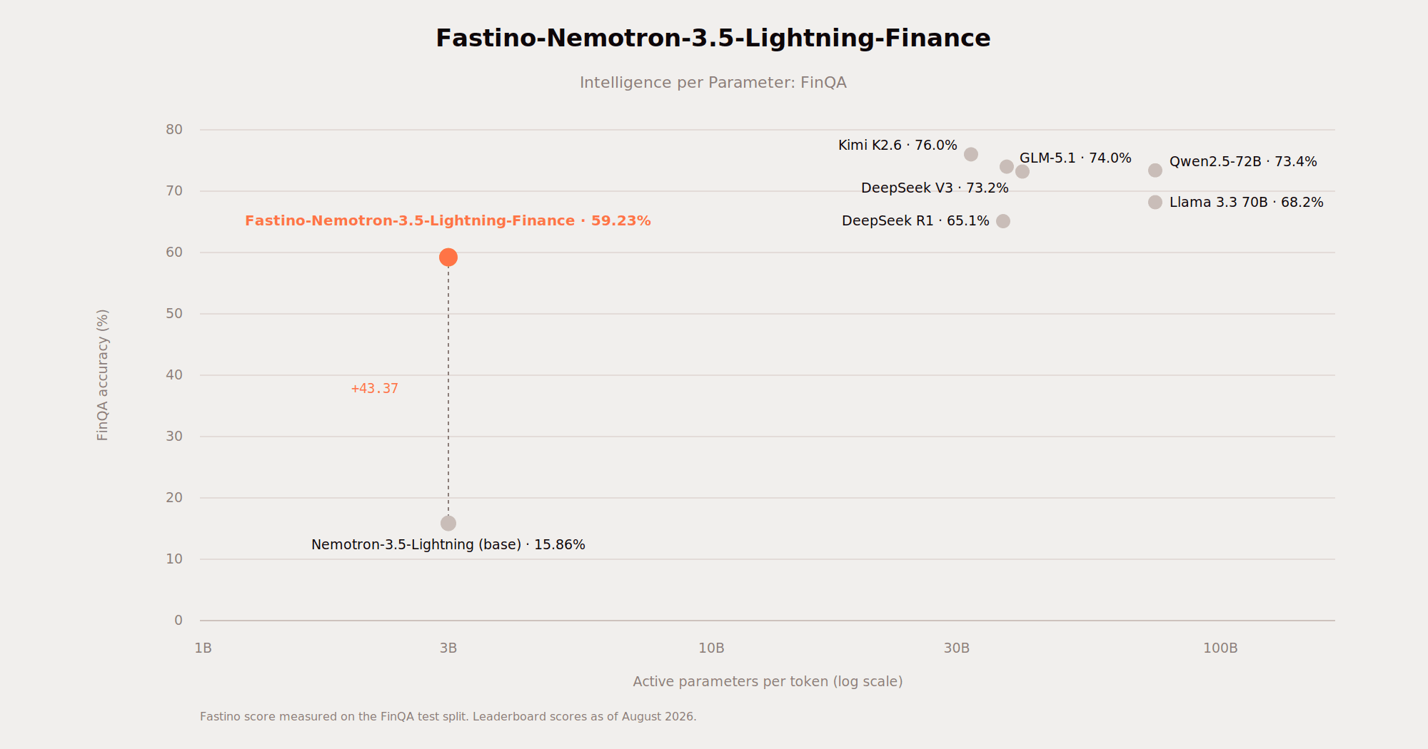 chart-finqa-intelligence-per-parameter_081026.png