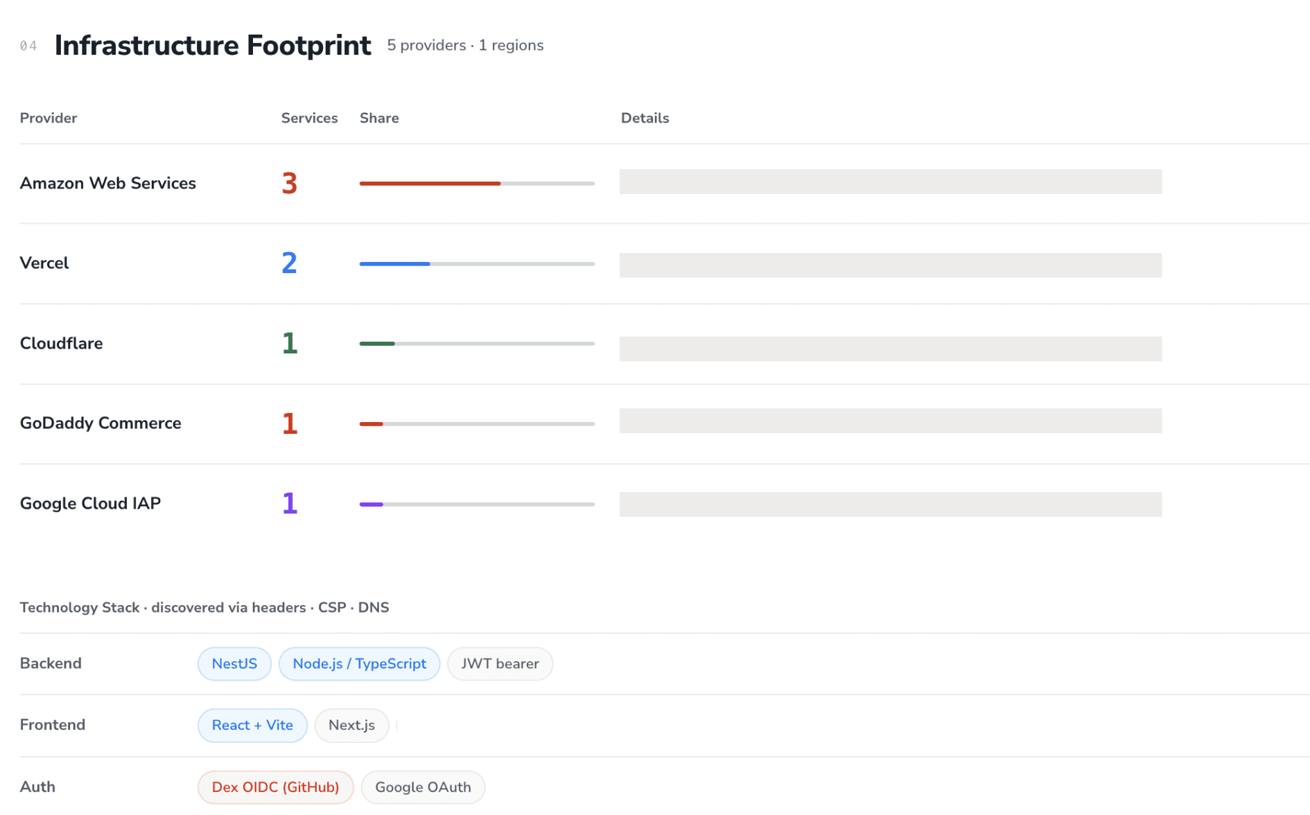 CodeAnt AI infrastructure footprint view mapping an external target across five cloud providers, AWS, Vercel, Cloudflare, GoDaddy Commerce, and Google Cloud IAP, alongside a fingerprinted technology stack showing the backend, frontend, and authentication frameworks discovered via HTTP headers, CSP, and DNS.