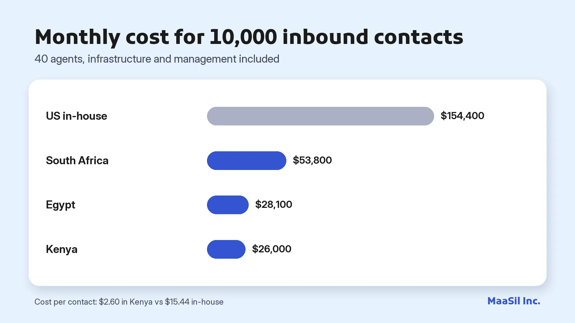 Chart of the monthly cost for 10,000 inbound contacts: $154,400 US in-house versus $26,000 in Kenya