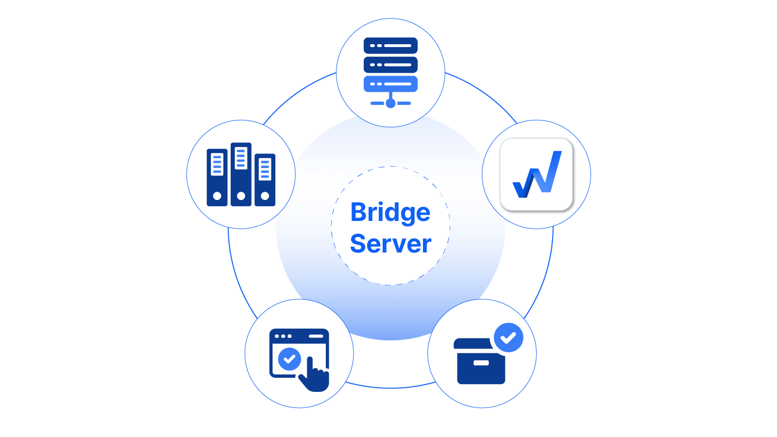 BNK 경남은행 신용평가 자동화를 위한 AI OCR·ERP·Bridge 서버 연계 구조