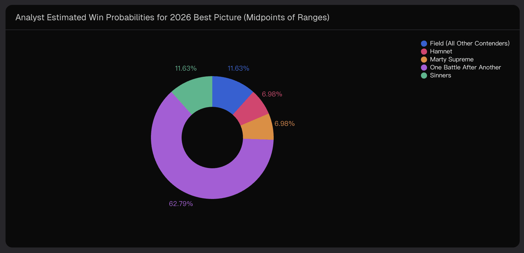 Analyst Estimated Win Probabilities for 2026 Best Picture (Midpoints of Ranges)