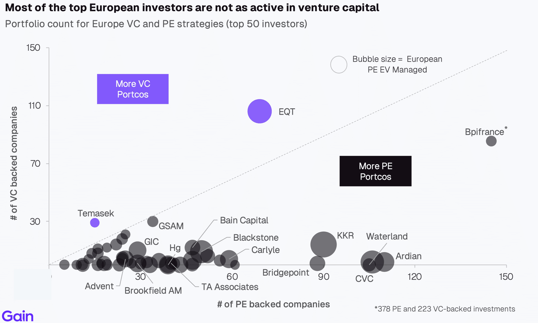 Two pie charts compare US investor dominance. Left chart: 85% US, 8% Europe, 4% Canada by EV managed. Right chart: 79% US, 11% Europe, 6% Canada by count.
