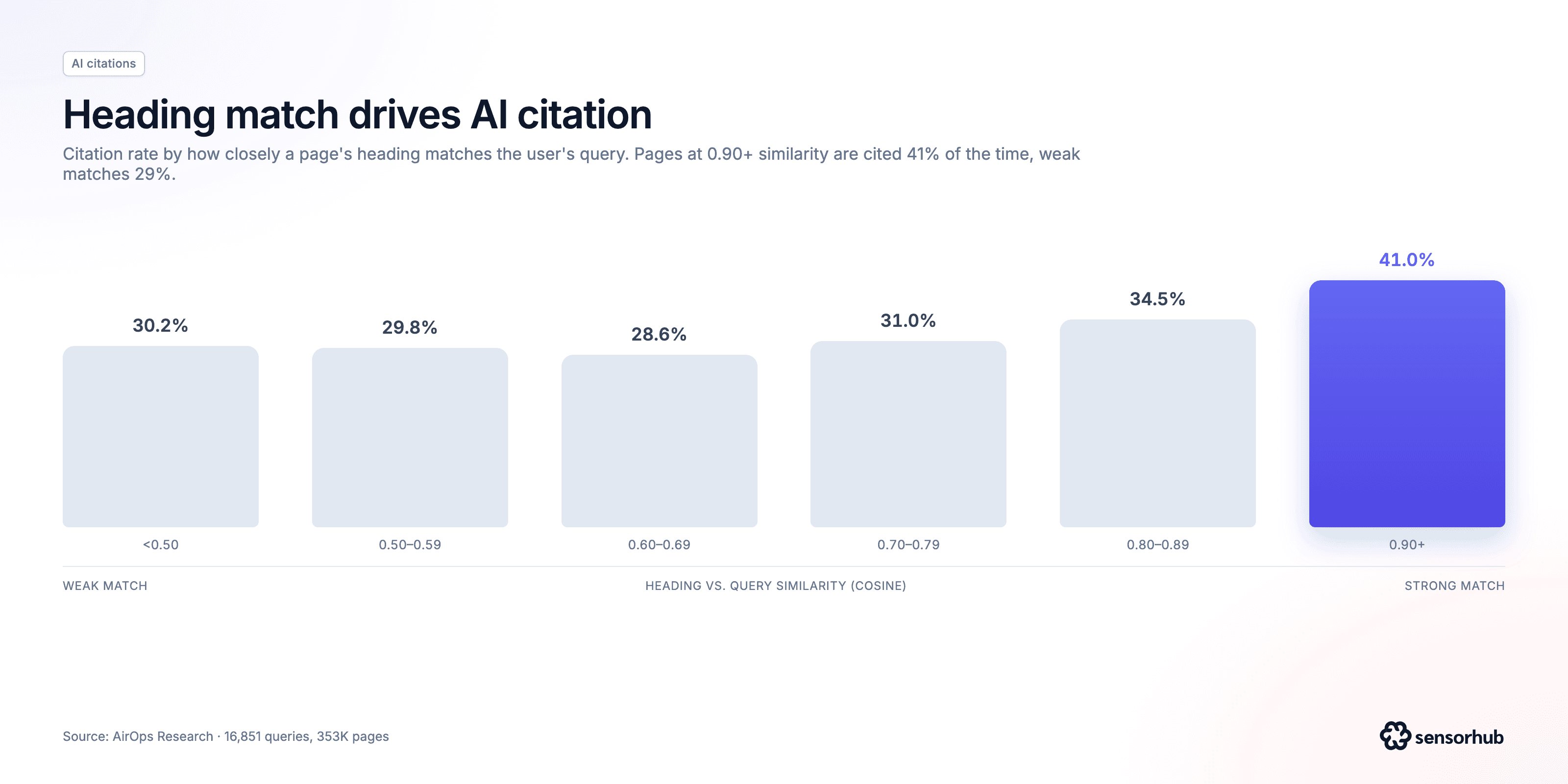AirOps Research: pages whose heading closely matches the query are cited 41% of the time vs 29% for weak matches