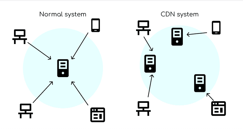 Diagram comparing a normal system with one central server to a CDN system with multiple servers