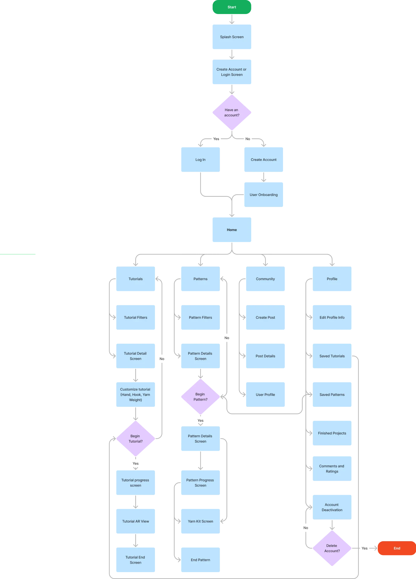 Flowchart illustrating the user journey for a crochet app, starting from the splash screen and proceeding through account creation or login. Key branches include accessing the home screen, tutorials, patterns, community, and profile sections. The flow highlights actions like filtering tutorials, customizing patterns, creating posts, saving projects, and managing account settings, with clear decision points and end states.