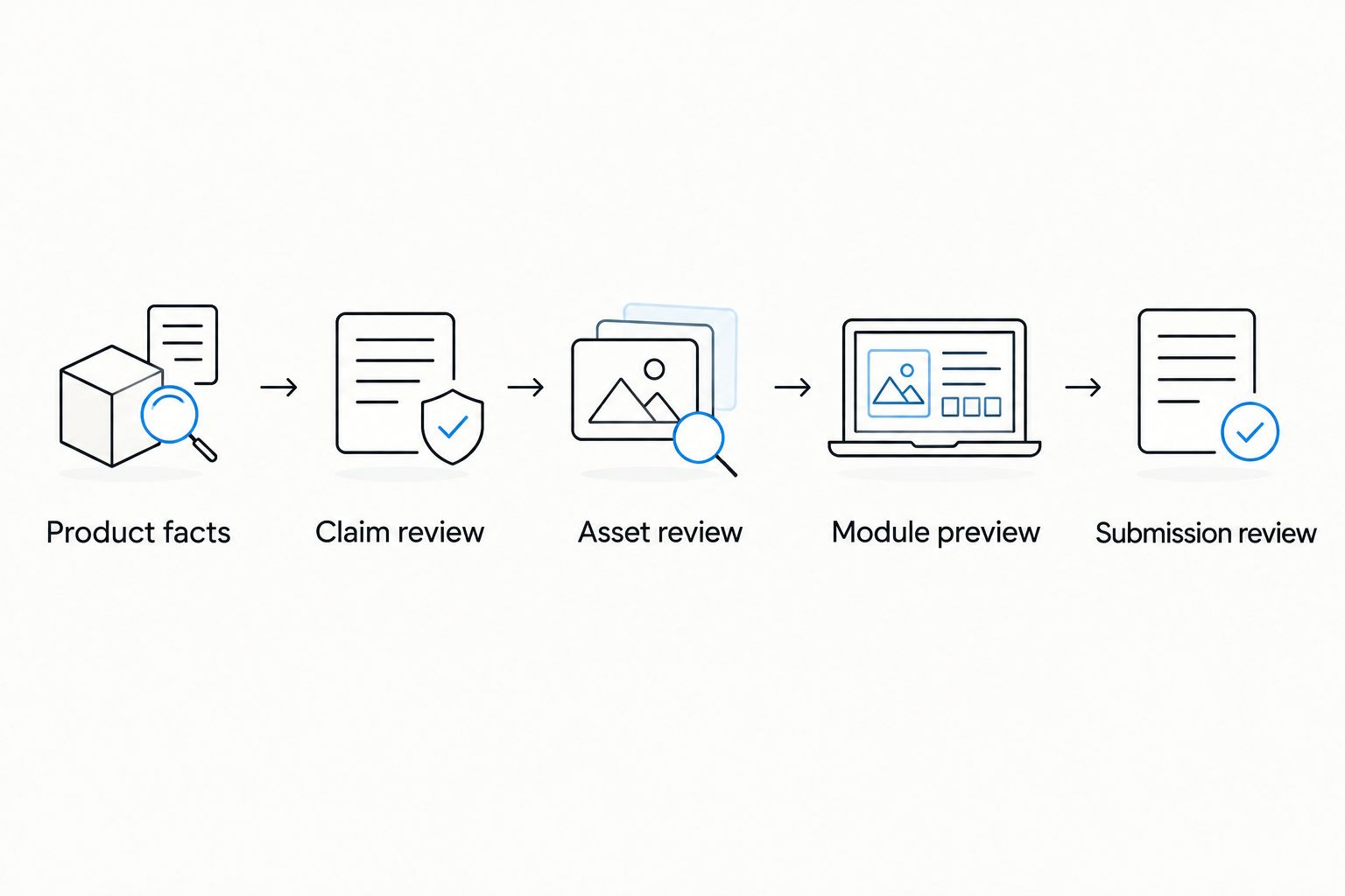 Content review sequence from product facts through claims, assets, preview, and submission