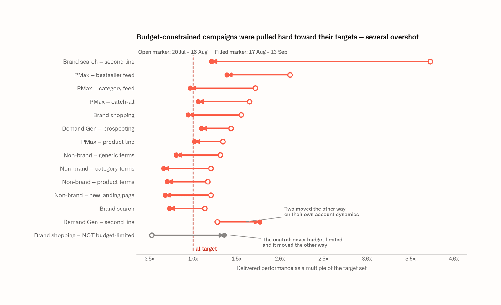Chart plotting 14 campaigns in one account by delivered performance as a multiple of the target set. Before 17 August the campaigns sit between 1.1x and 3.7x above target; after the change almost all move onto or below the 1.0 line. The single campaign not flagged budget-constrained moves in the opposite direction, from 0.53x to 1.36x of target.
