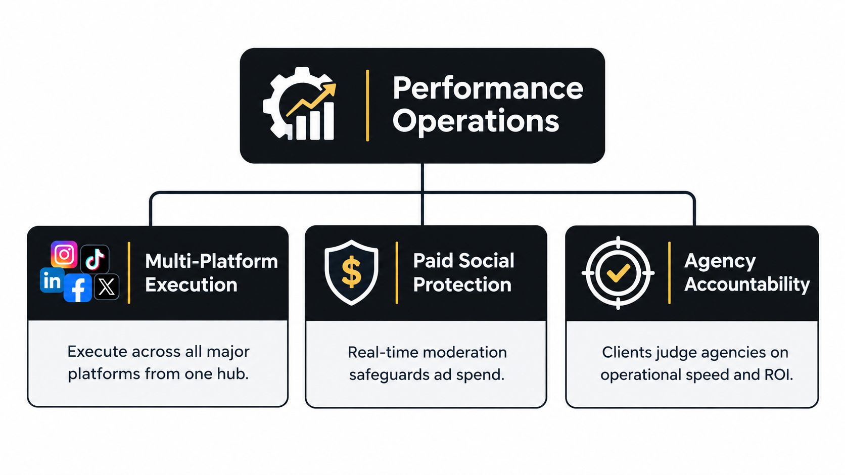 A diagram outlining the three core pillars of performance operations for agencies: multi-platform execution, paid social protection, and agency accountability.