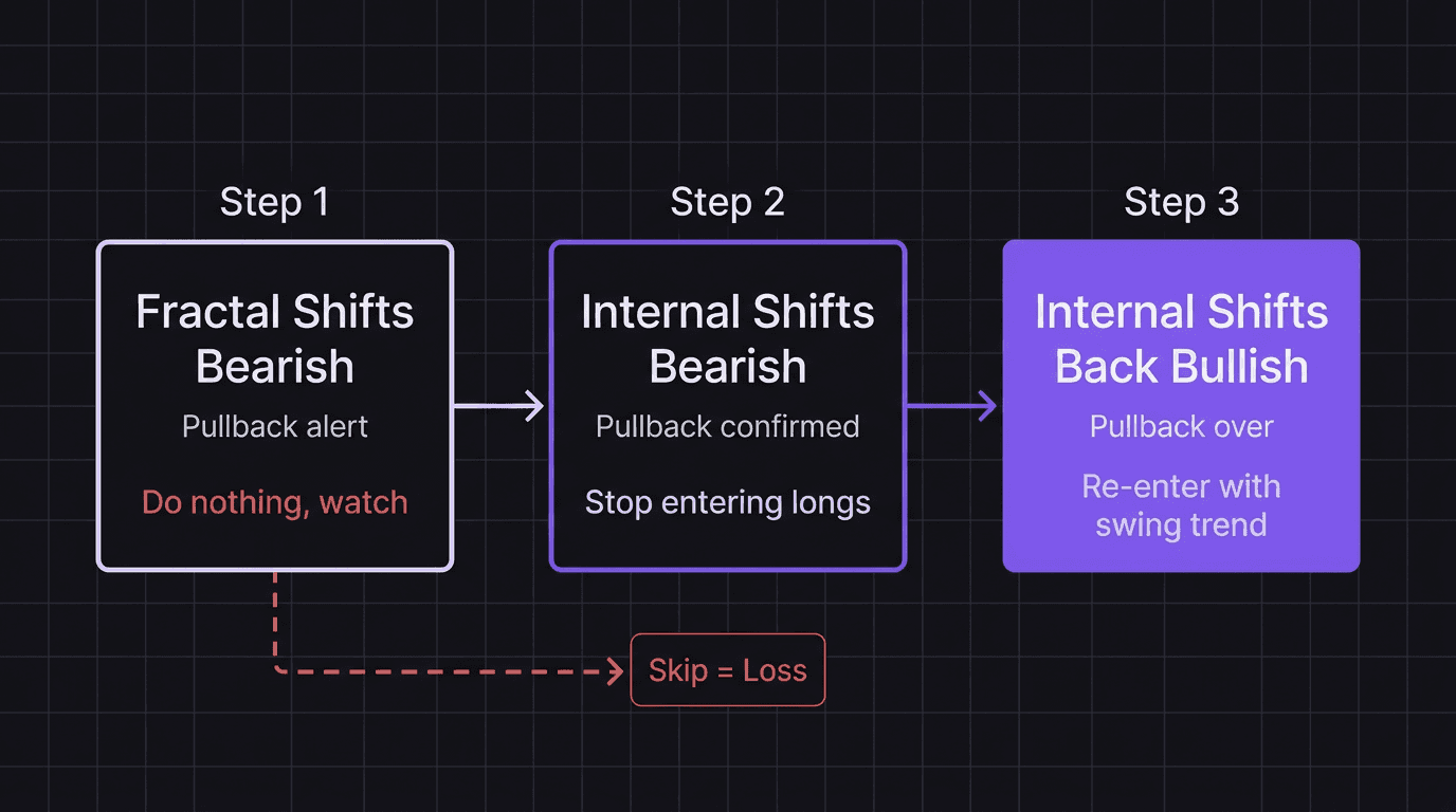 Flowchart showing the three-step sequence from fractal shift to internal shift to re-entry