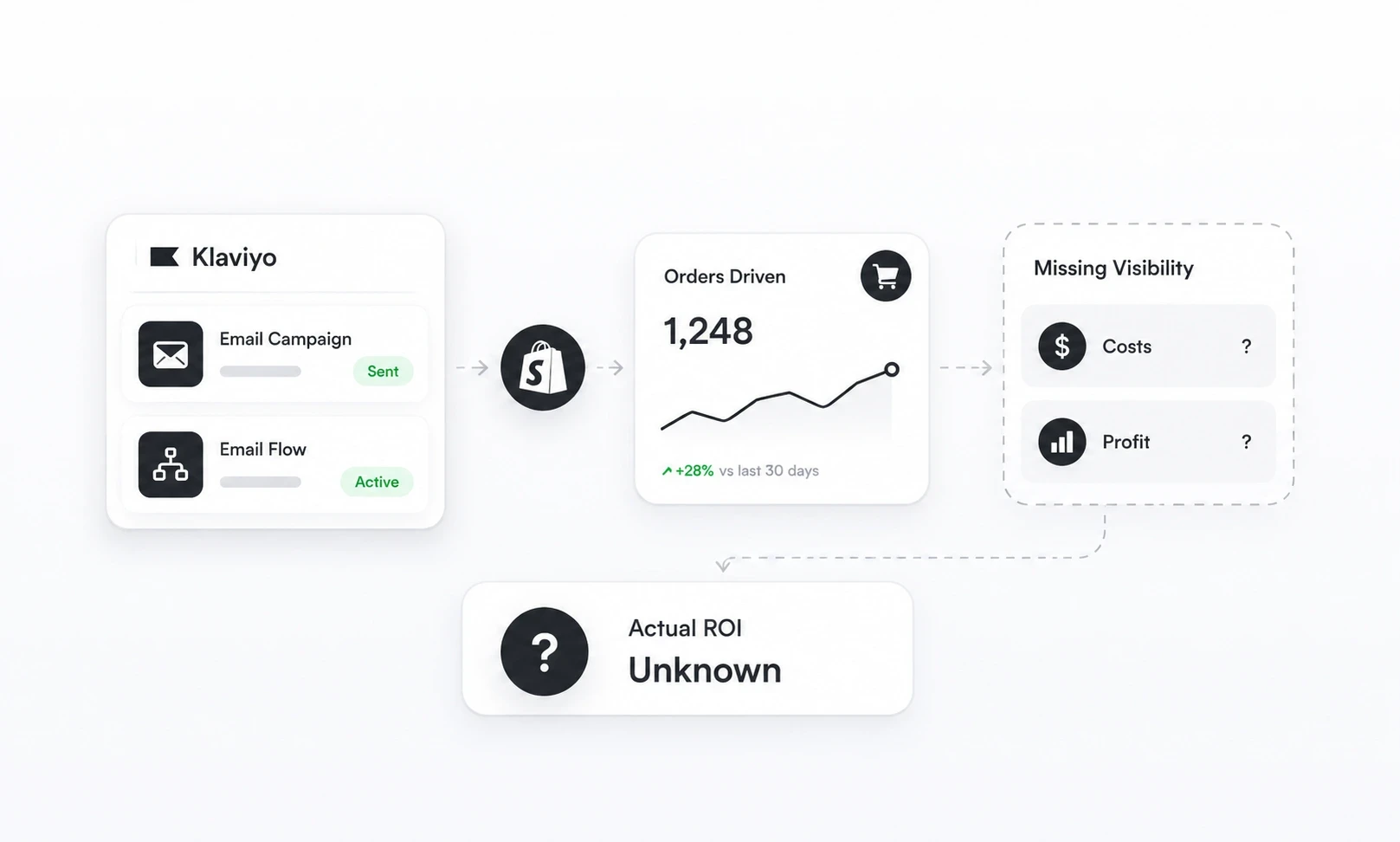 klaviyo roi calculator for Shopify Stores