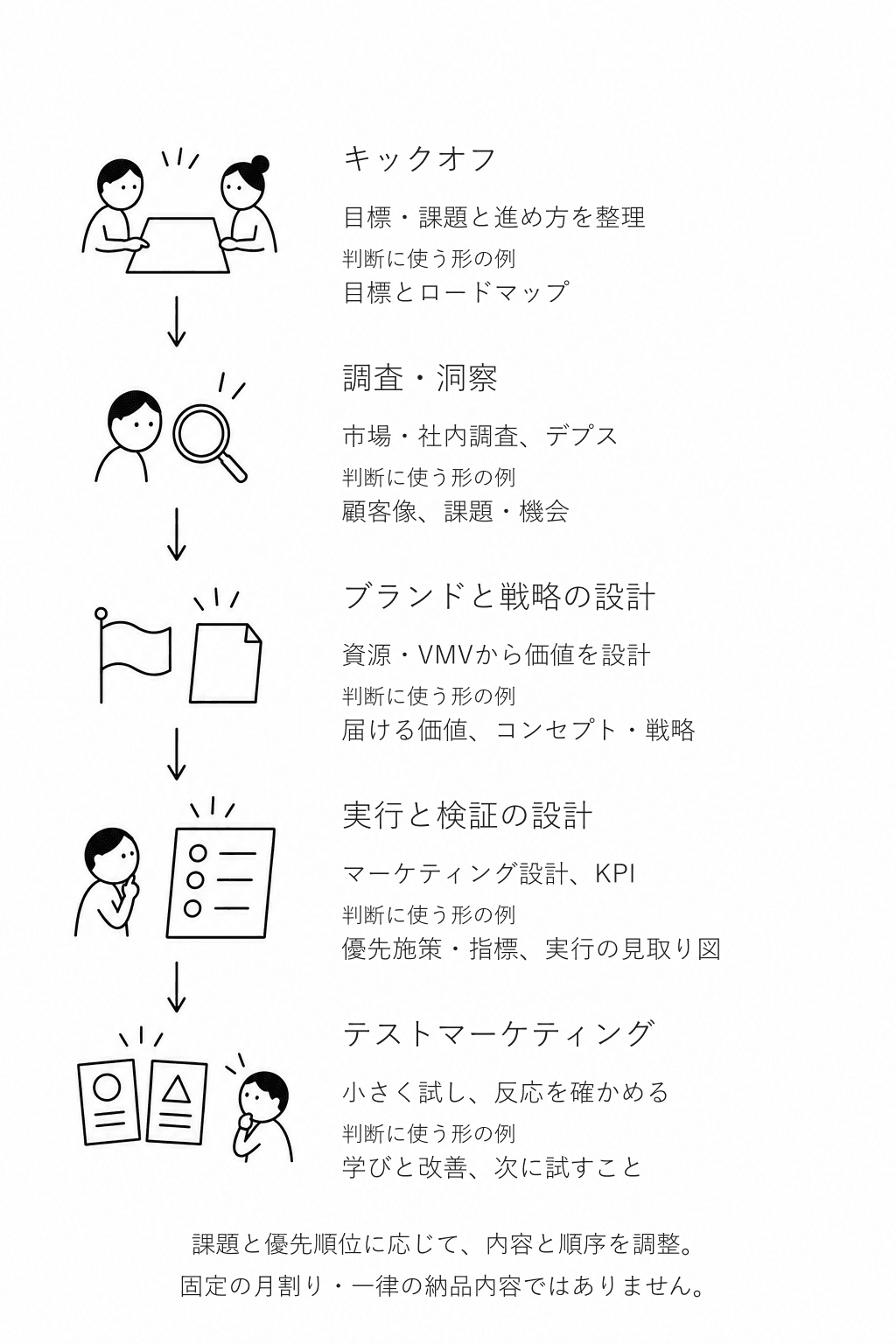 キックオフ、調査・洞察、ブランドと戦略の設計、実行と検証の設計、テストマーケティングの五段階。課題に応じて内容と順序を調整する。