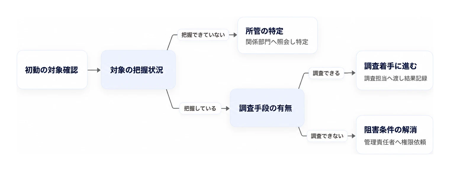 初動対応における対象の把握状況と調査手段の有無に応じた引き継ぎ・対応フローです。