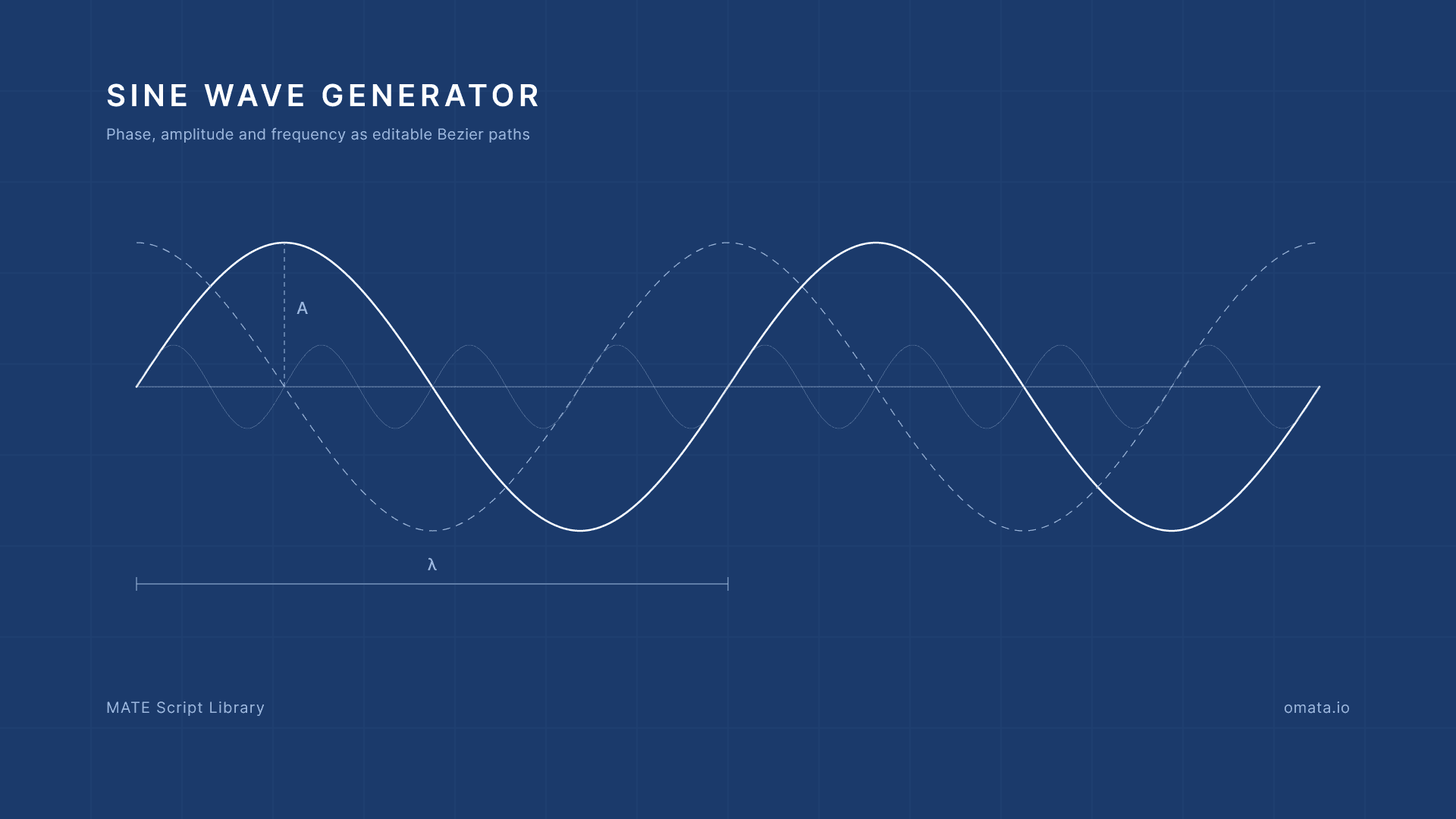 Blueprint-style diagram showing amplitude, phase, and wavelength