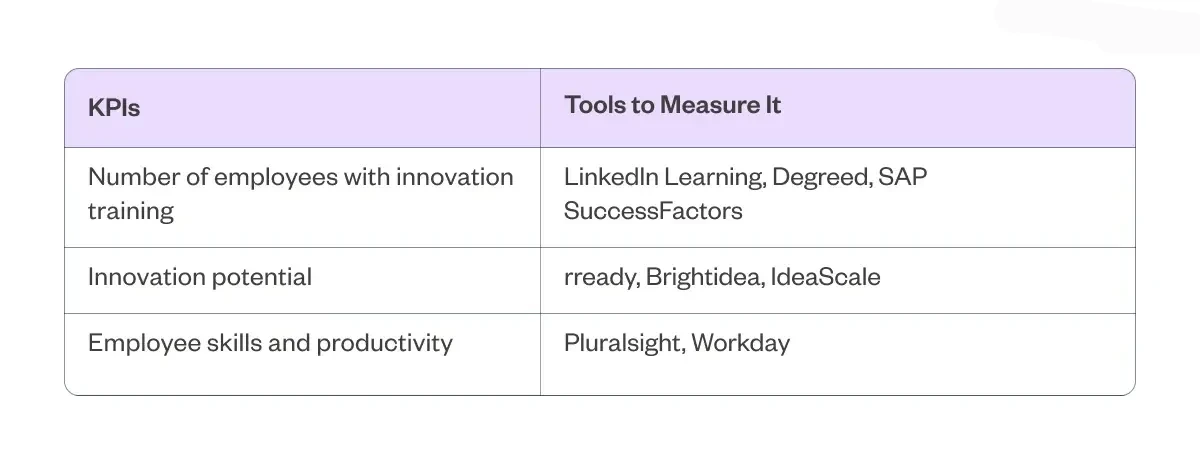 Table comparing KPIs and tools to measure them.