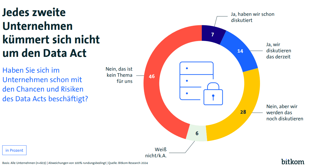 Bitkom Datennutzung - Data Act