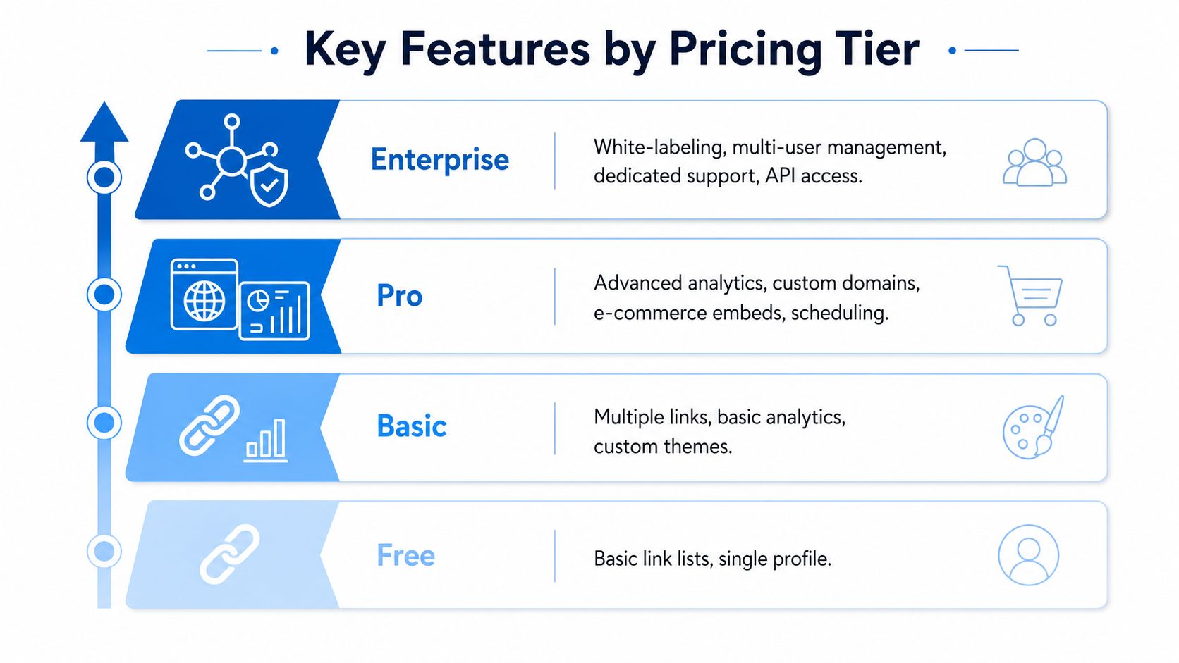 A diagram illustrating the key features of four different pricing tiers for a link in bio tool.