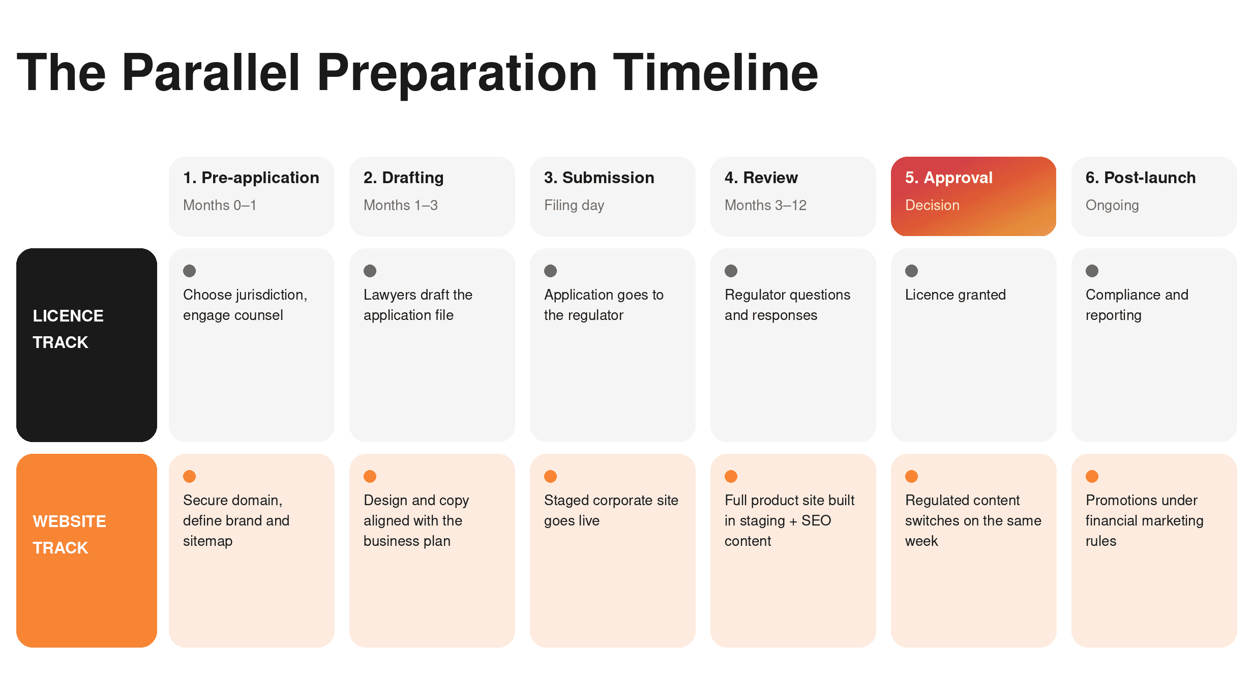 Parallel Preparation Timeline — two-track timeline showing licence stages and website stages running side by side across 12 months