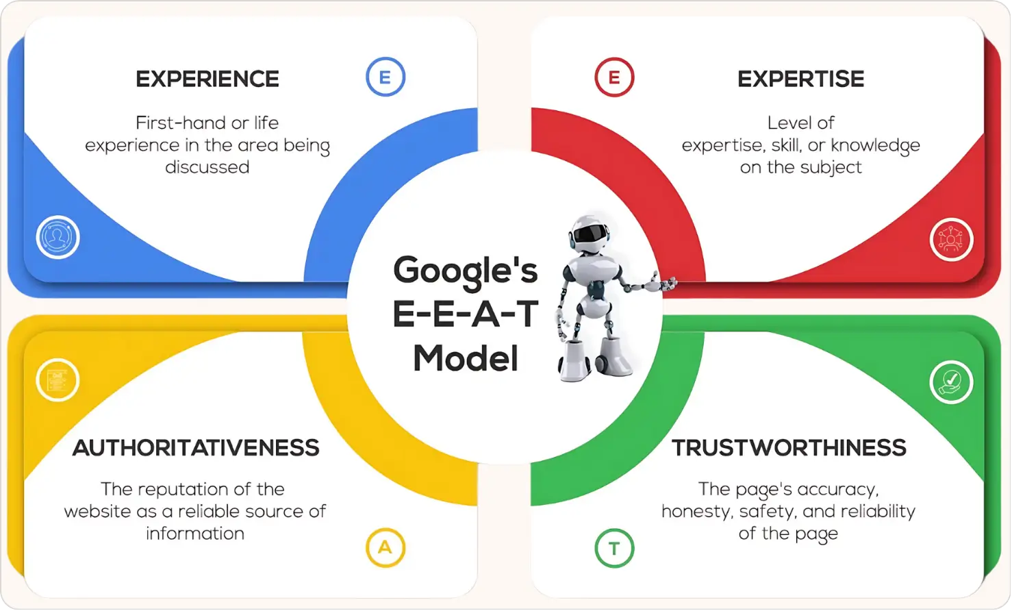 Google E-E-A-T model Experience Expertise Authoritativeness Trustworthiness
