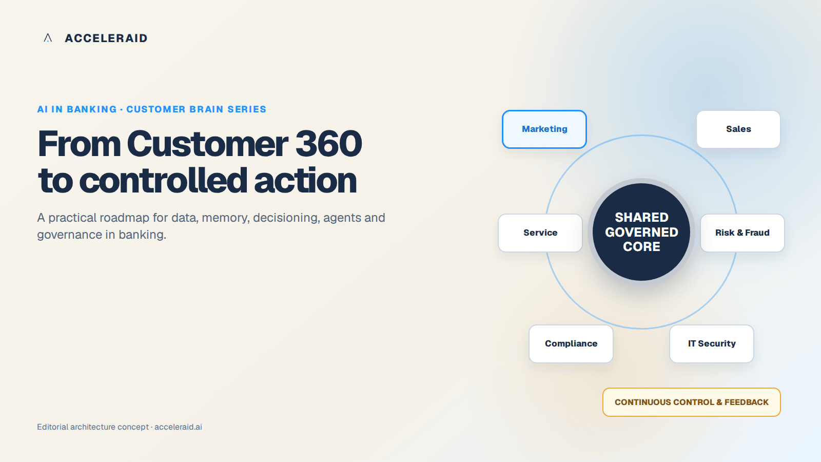 Customer-Brain-Roadmap mit gemeinsamem kontrolliertem Kern, Domänen-Brains und laufender Governance.