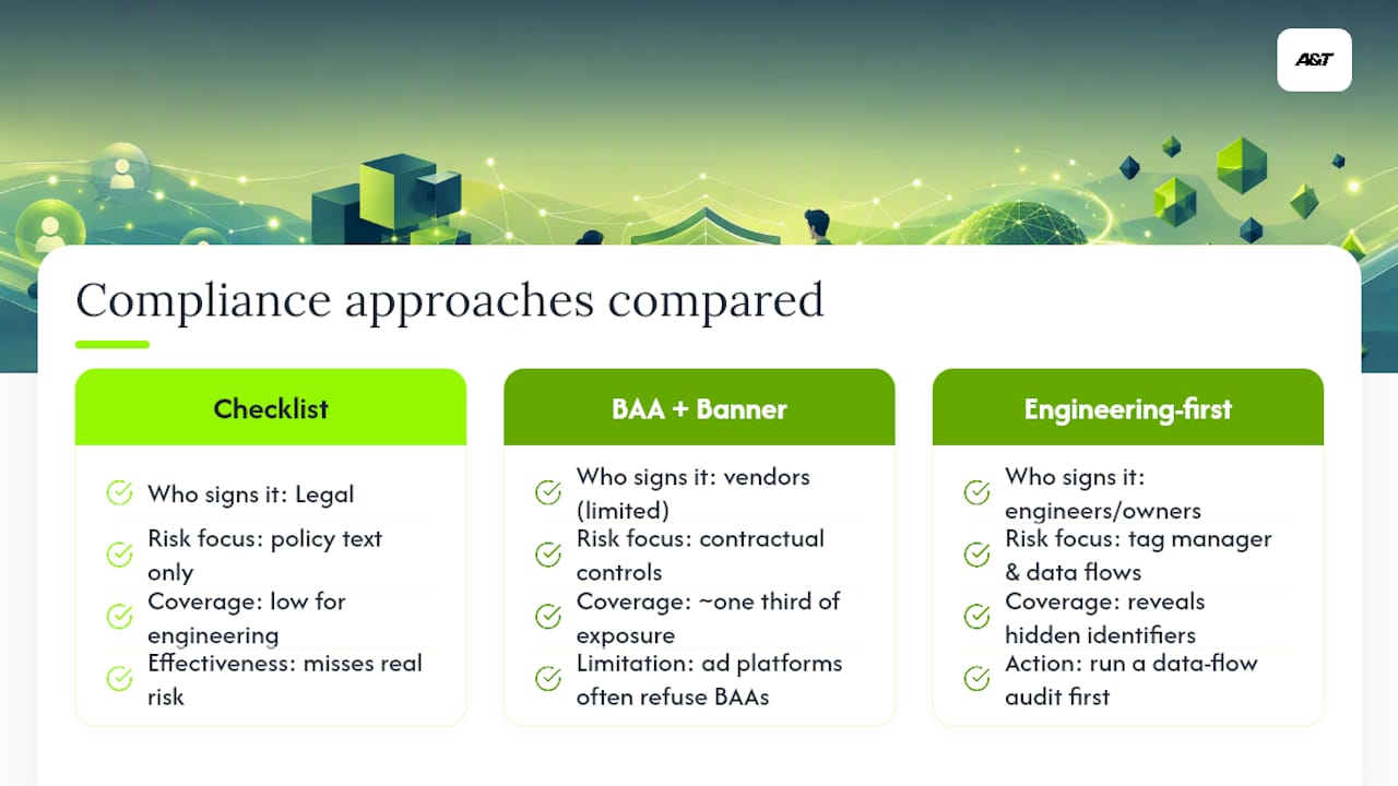 The Gap Between Compliance Theory and What Actually Gets Fixed — overview diagram