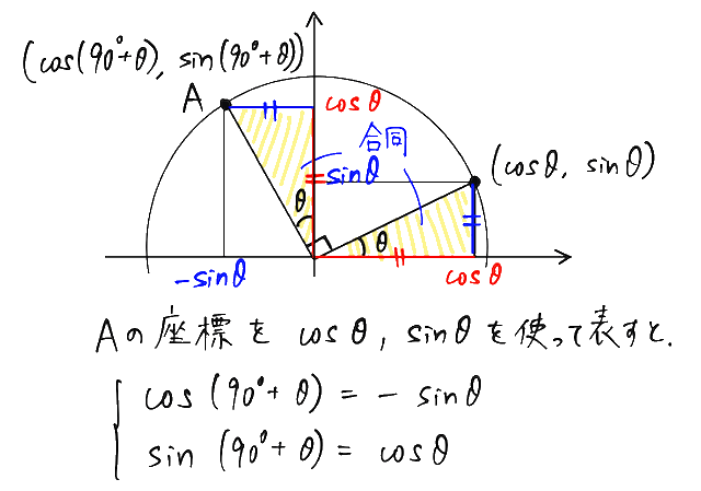 90°（π/2）関係の式 プラスバージョン