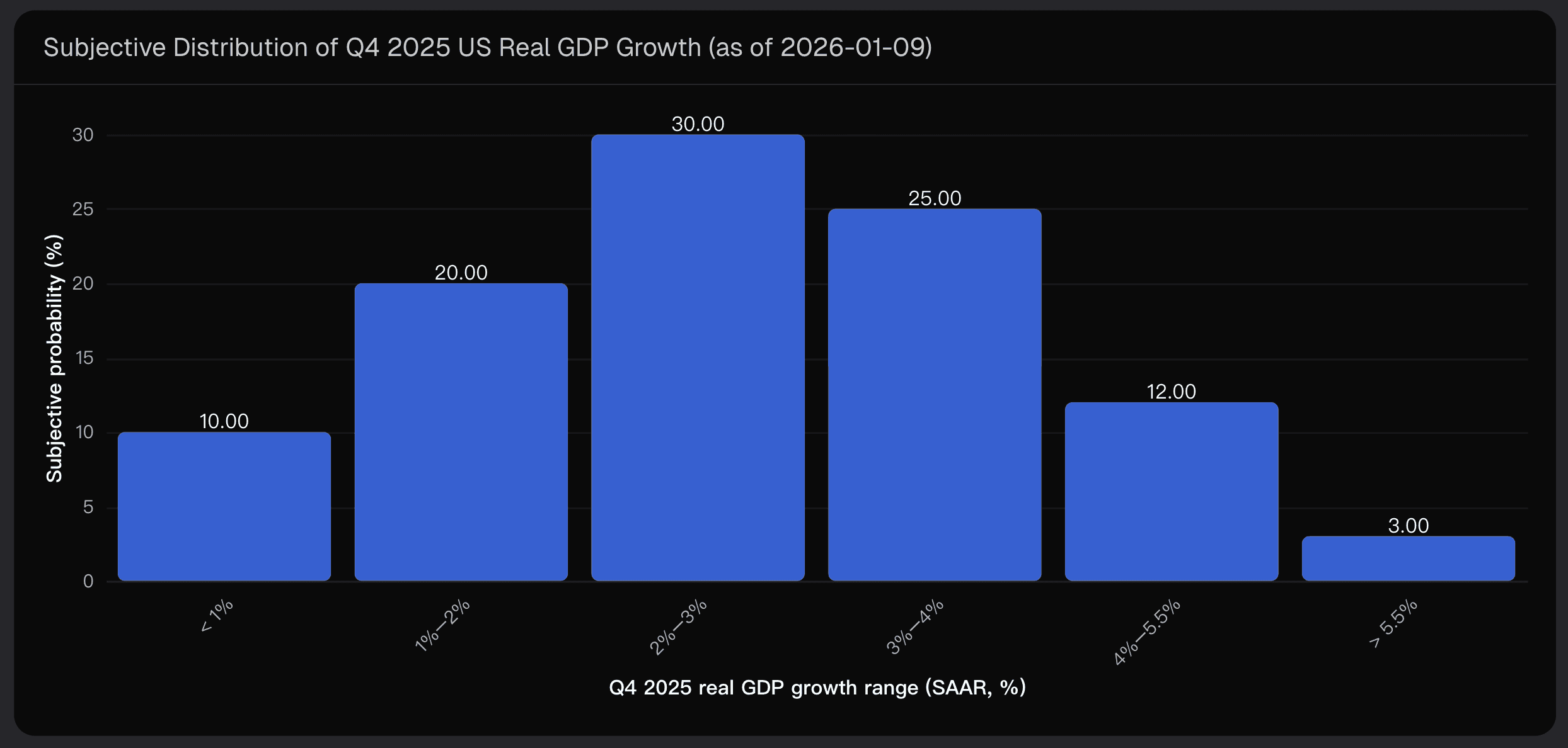 Subjective Distribution of Q4 2025 US Real GDP Growth (as of 2026-01-09)