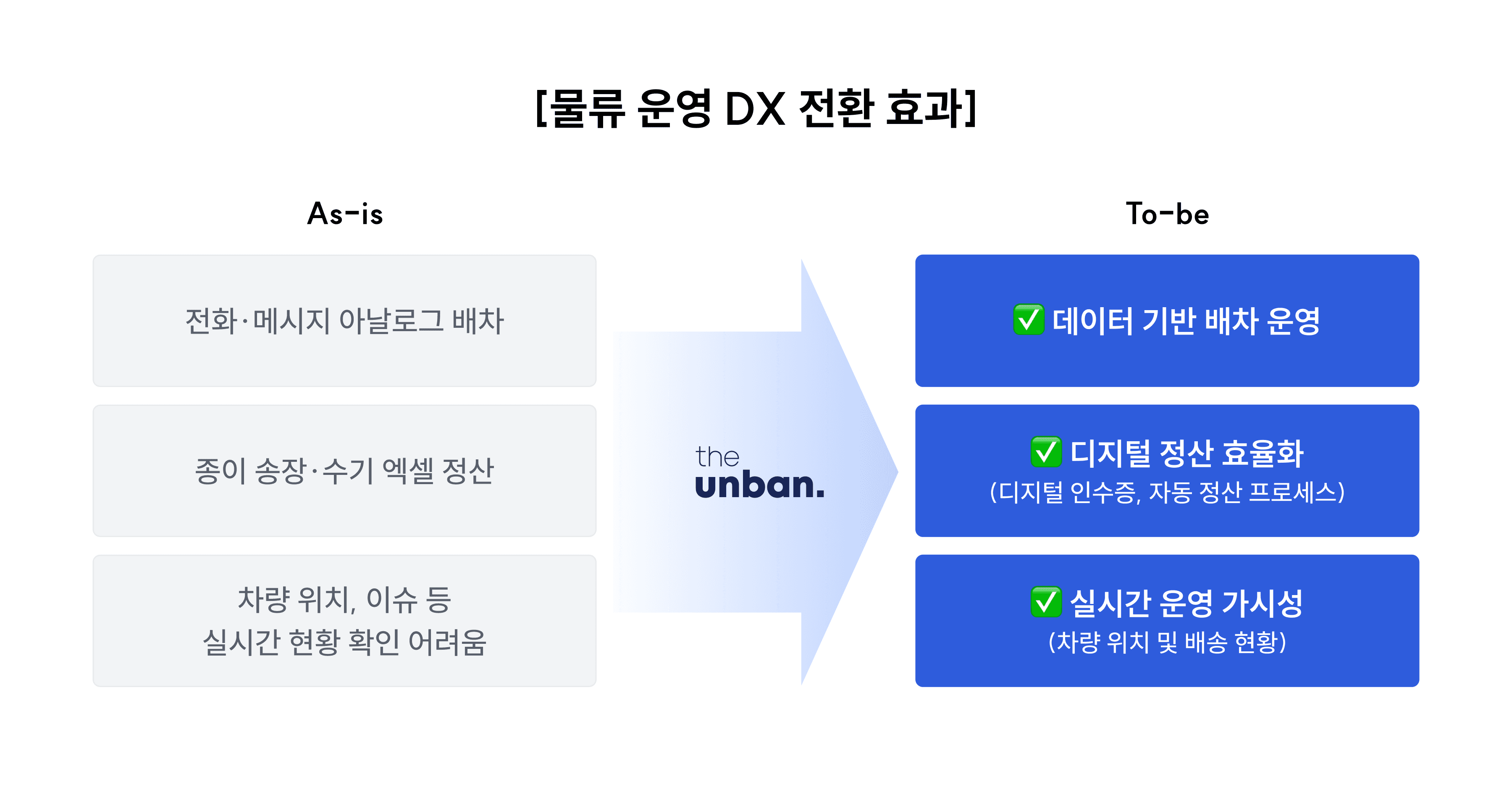 더 운반의 DX 전환은 배차, 정산, 운영 관리를 하나의 디지털 프로세스로 연결합니다.