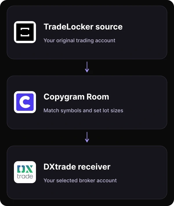 TradeLocker source trades flow through a Copygram Room to a selected DXtrade broker account with independent symbol and lot-size settings.