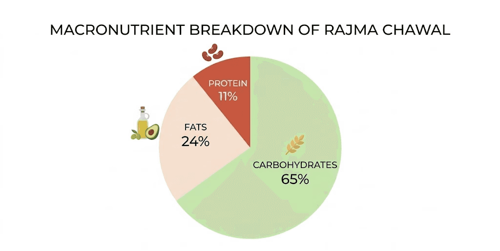 A nutrition infographic featuring a modern pie chart that shows the macronutrient breakdown of Rajma Chawal. The chart specifies 65% Carbohydrates, 24% Fats, and 11% Protein, with illustrated icons for rice, kidney beans, oil, and avocado.