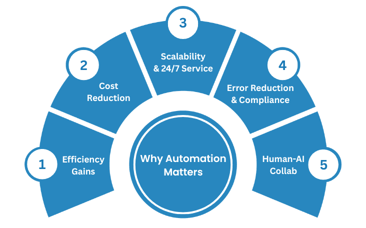 Why Automation Matters in Modern Call Centers