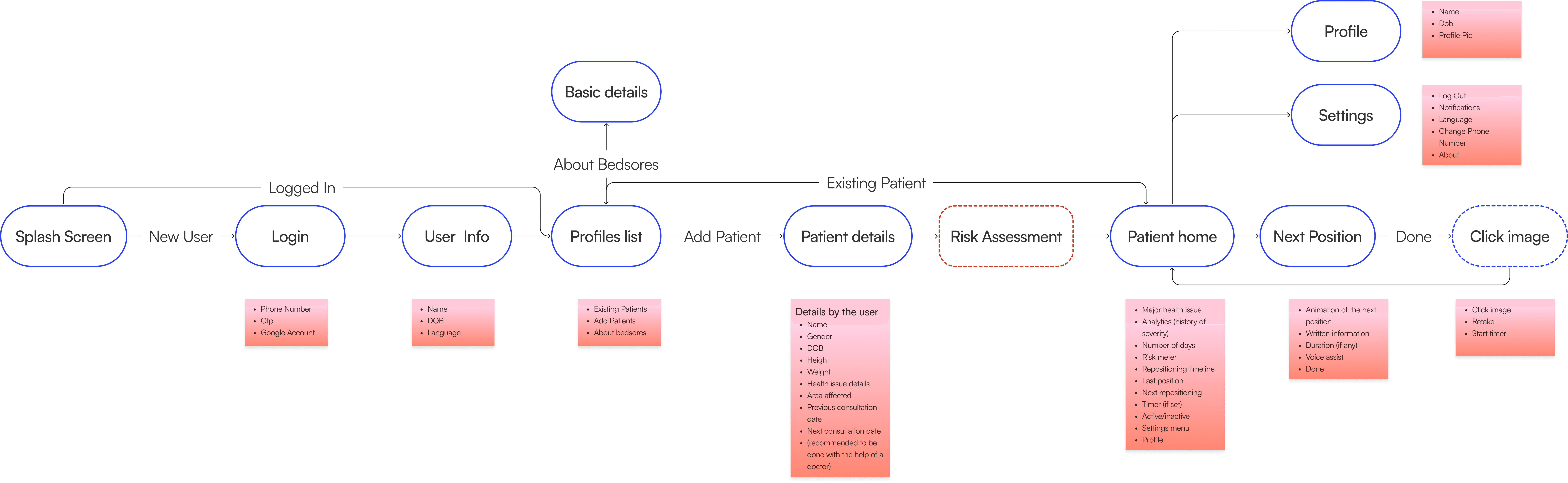 user flow for a bedsore prevention application