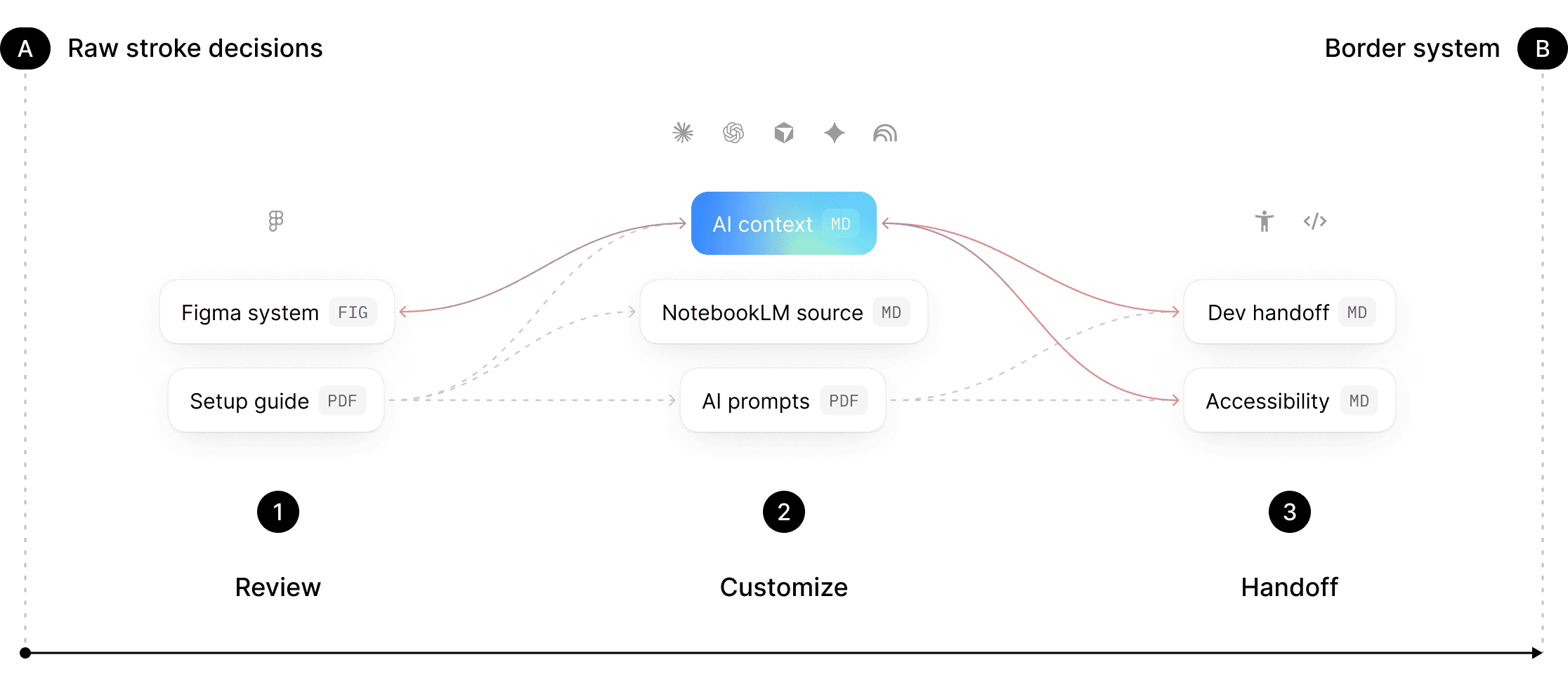 Semantic roles and text styles