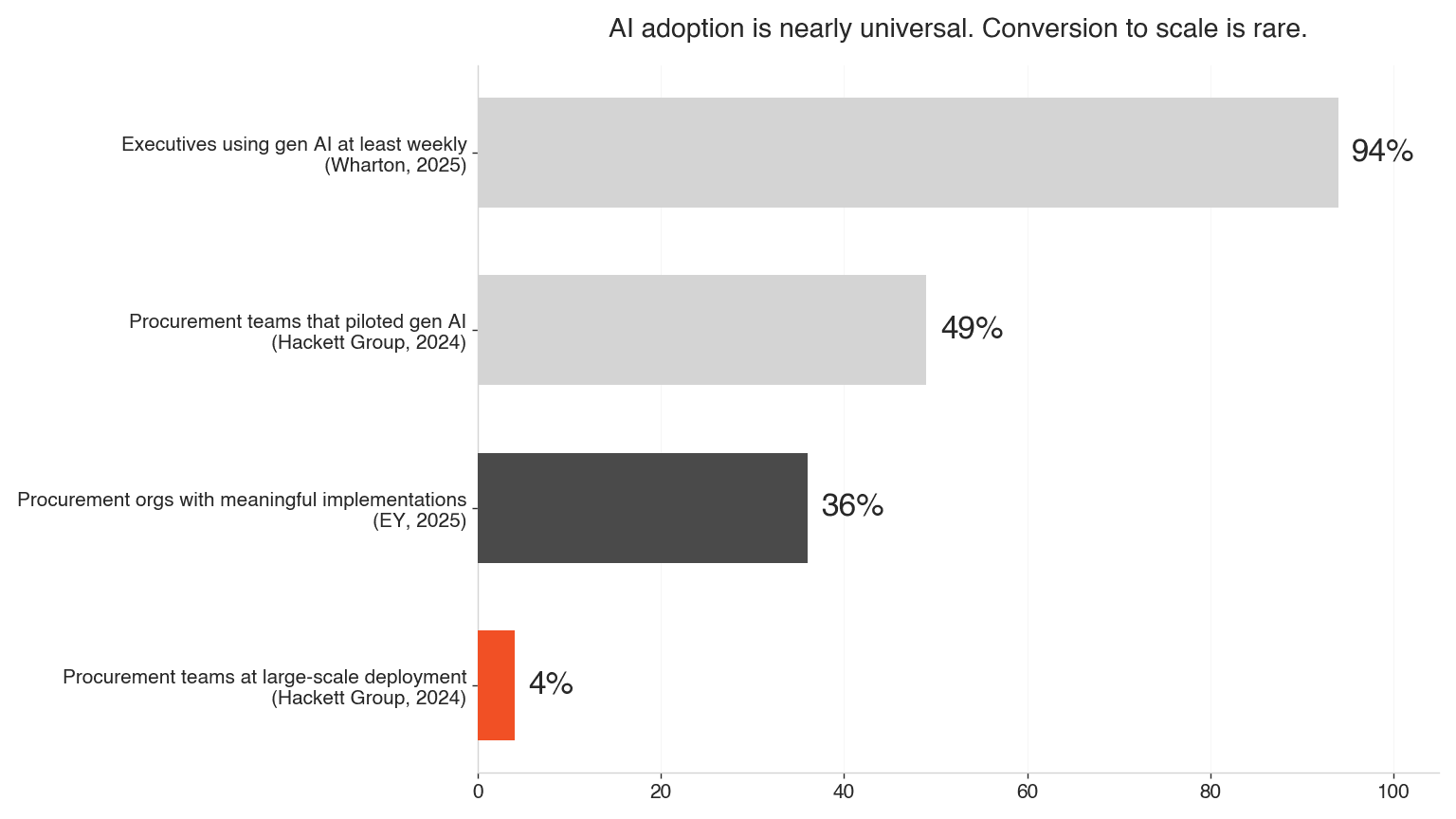 Adoption funnel: 94% of executives use gen AI weekly, 49% of procurement teams piloted, 36% have meaningful implementations, 4% reached large-scale deployment