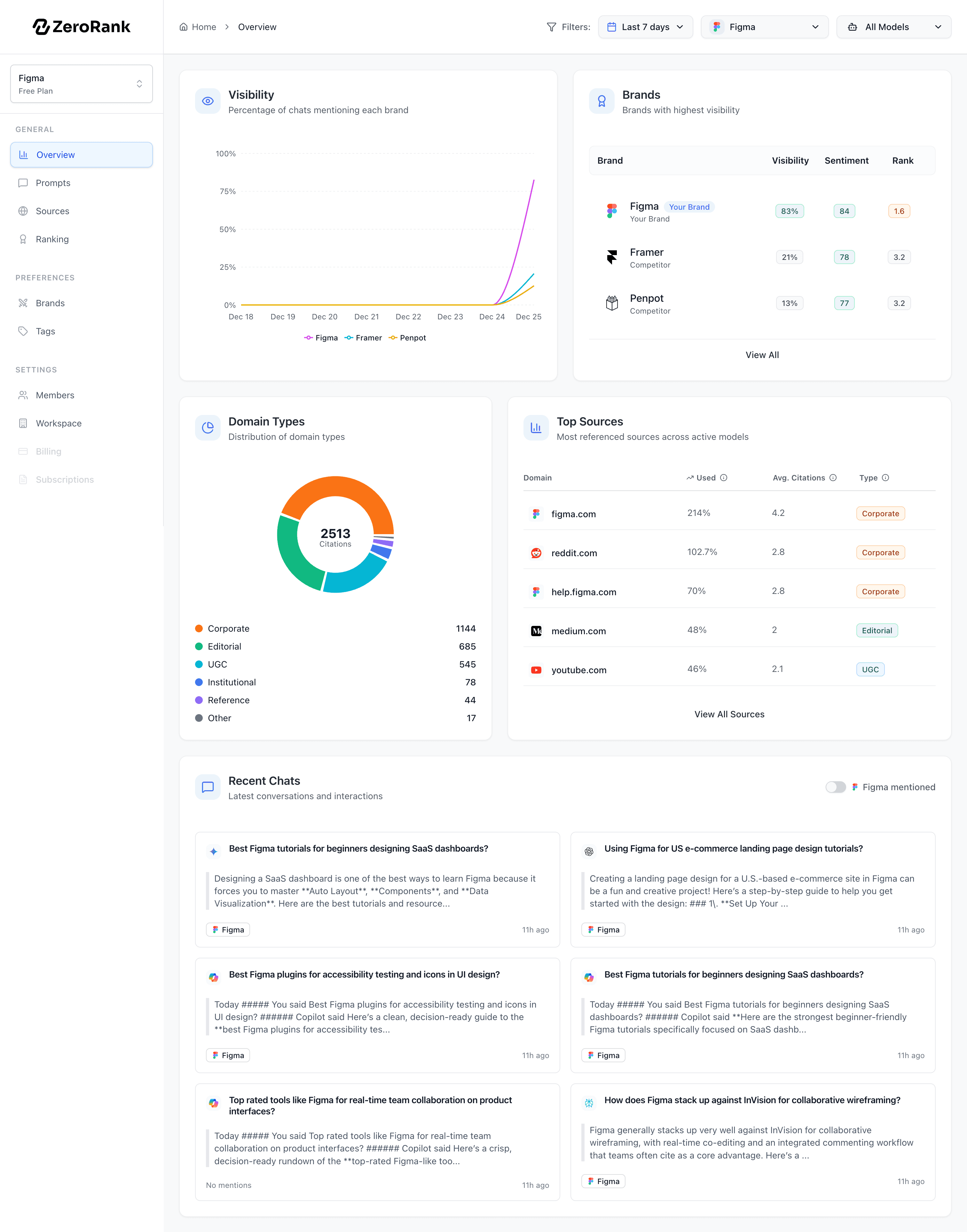 ZeroRank AI Dashboard 