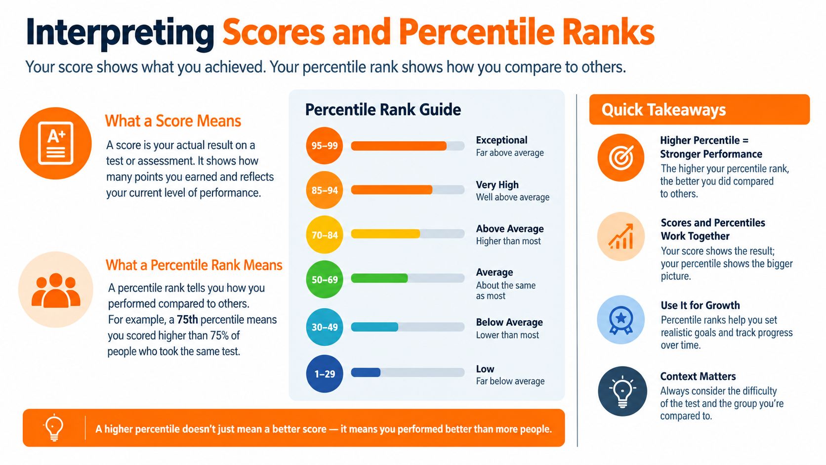 An infographic explaining the difference between raw test scores and percentile ranks with a grading guide.