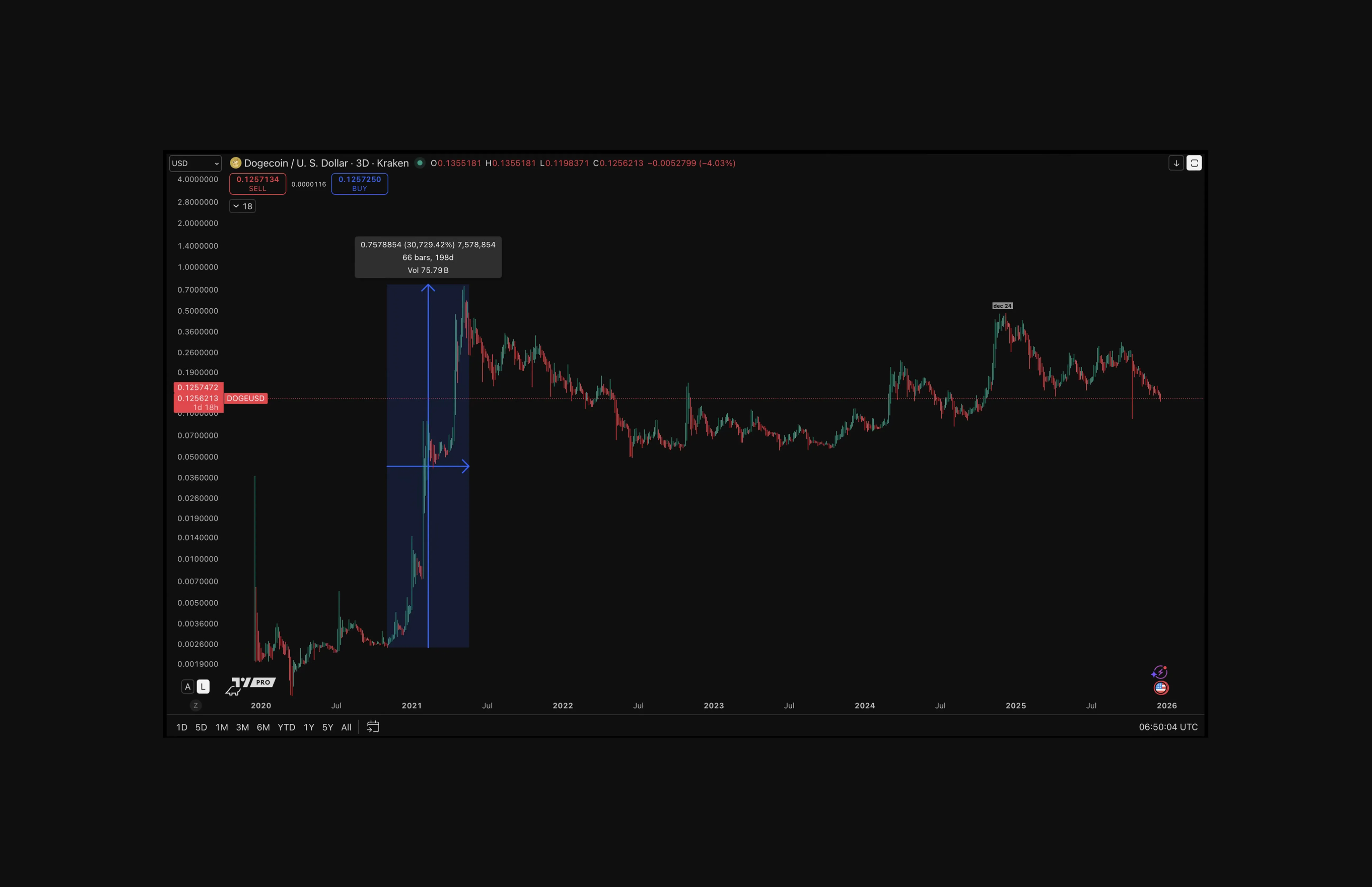 DOGE/USD chart 2020-2025