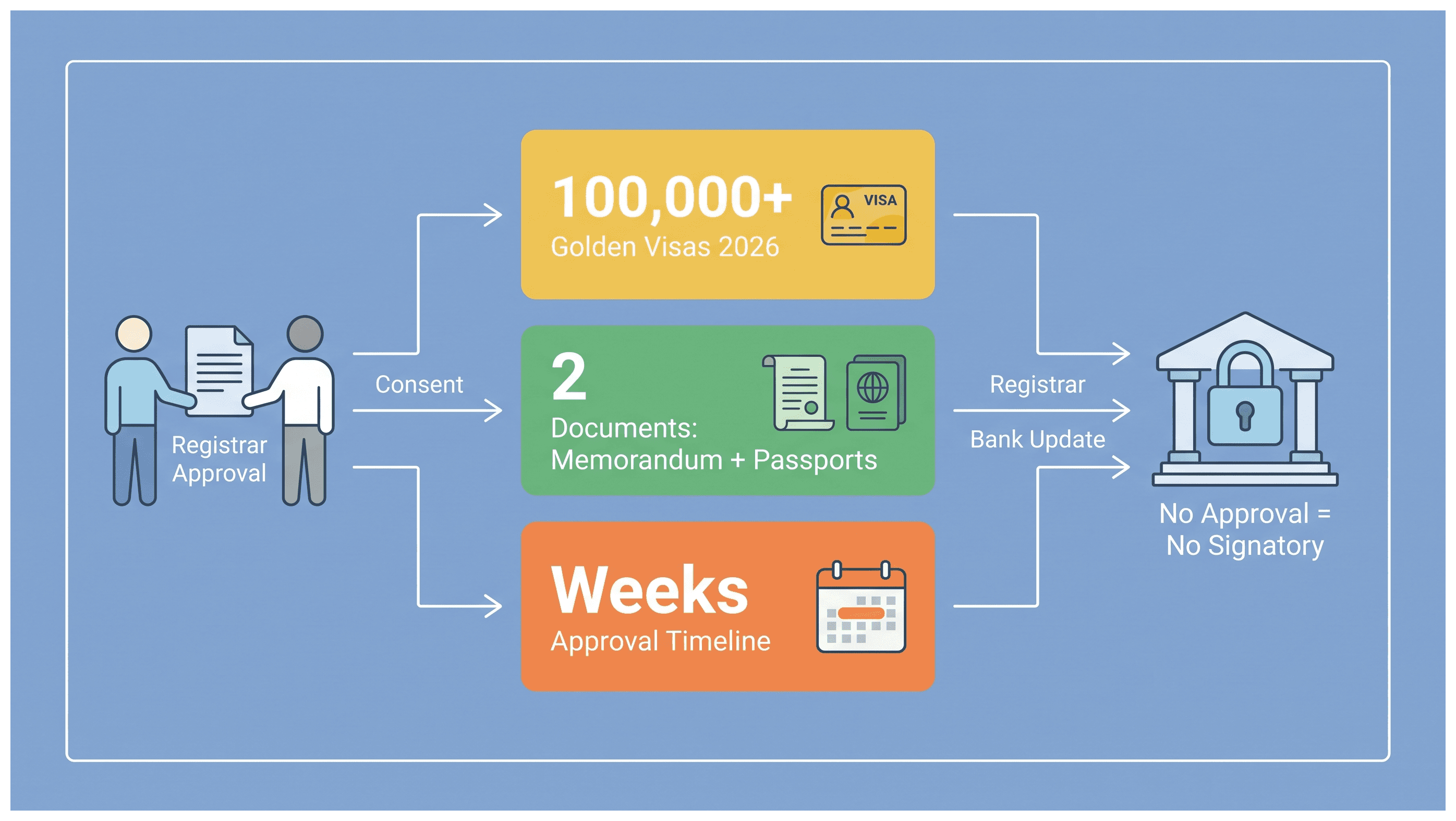 Infographic: Selling Shares in the Dubai Company You Own: How It Works and What It Will Cost