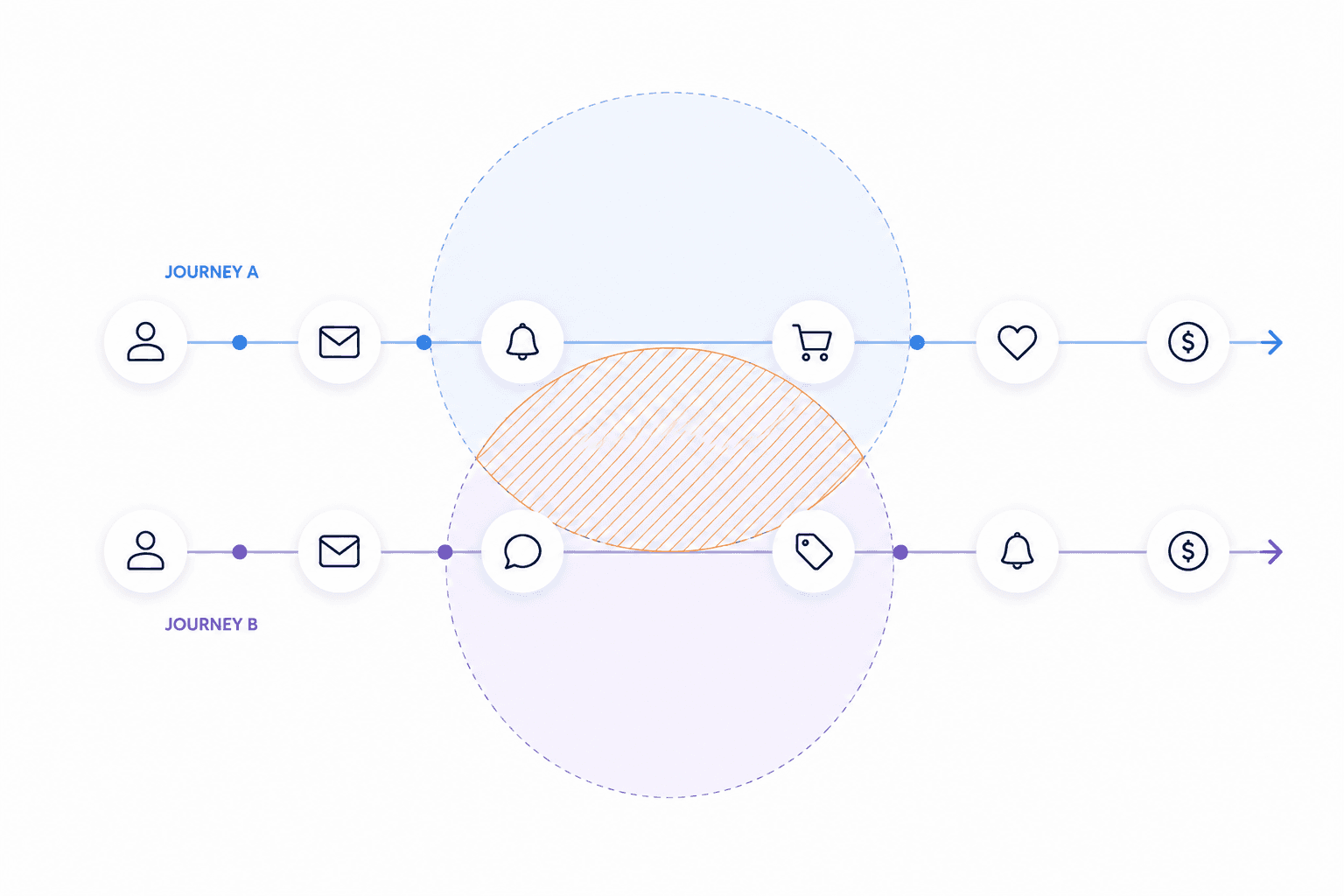 Flow chart screenshot featuring a message and a prominent button for user engagement.