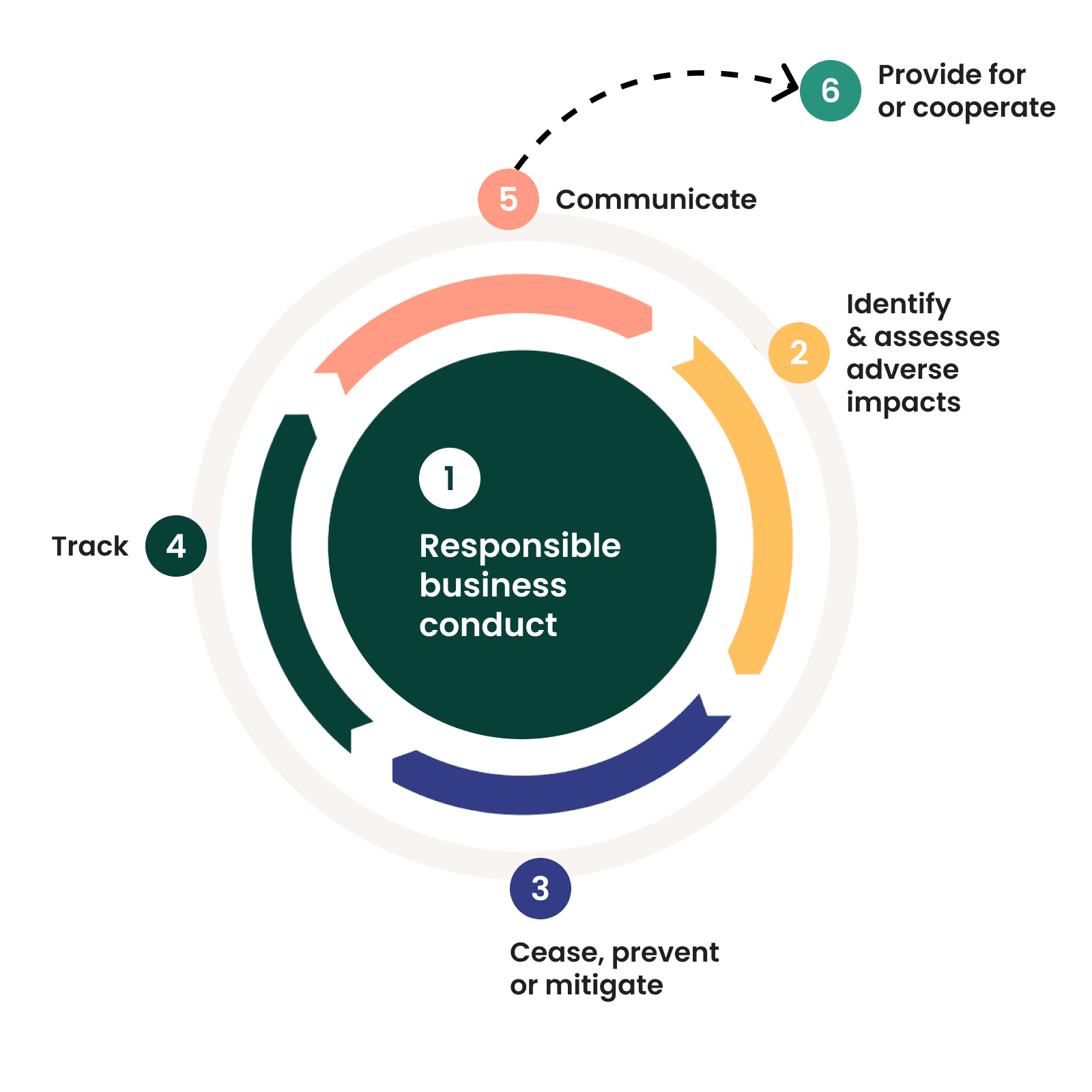 Schematic : Worldfavor platform built in line with OECD Due diligence in mind