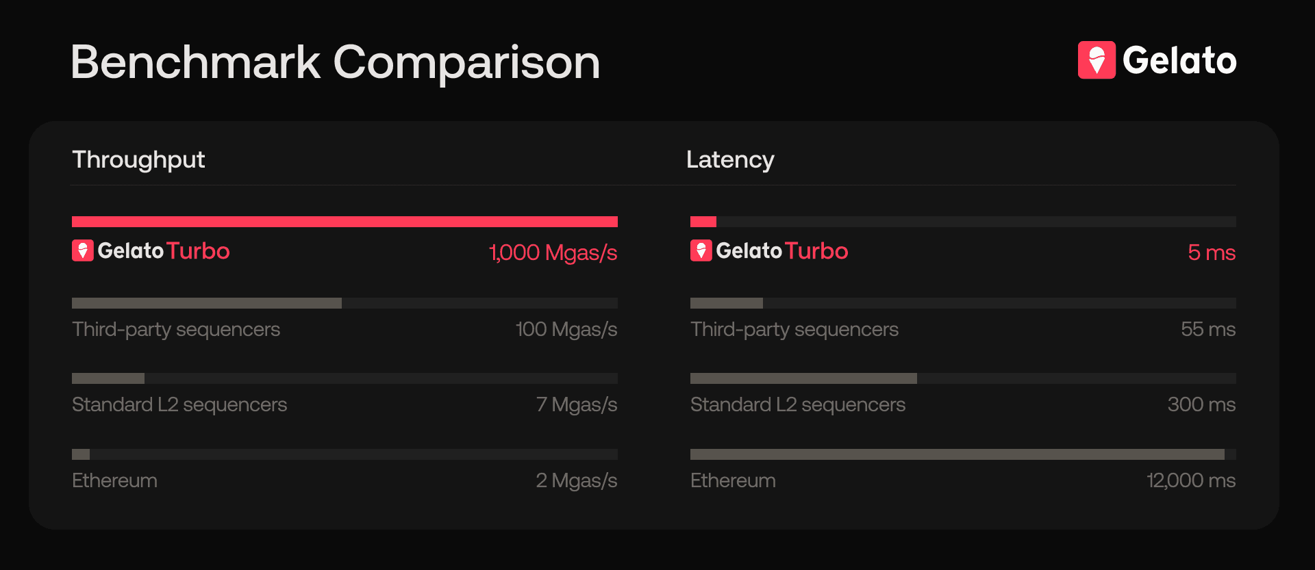 Benchmark comparison table, comparing Gelato Turbo to alternative sequencers. Demonstrating that Turbo has up to 100x the throughput and up to 98% lower latency.