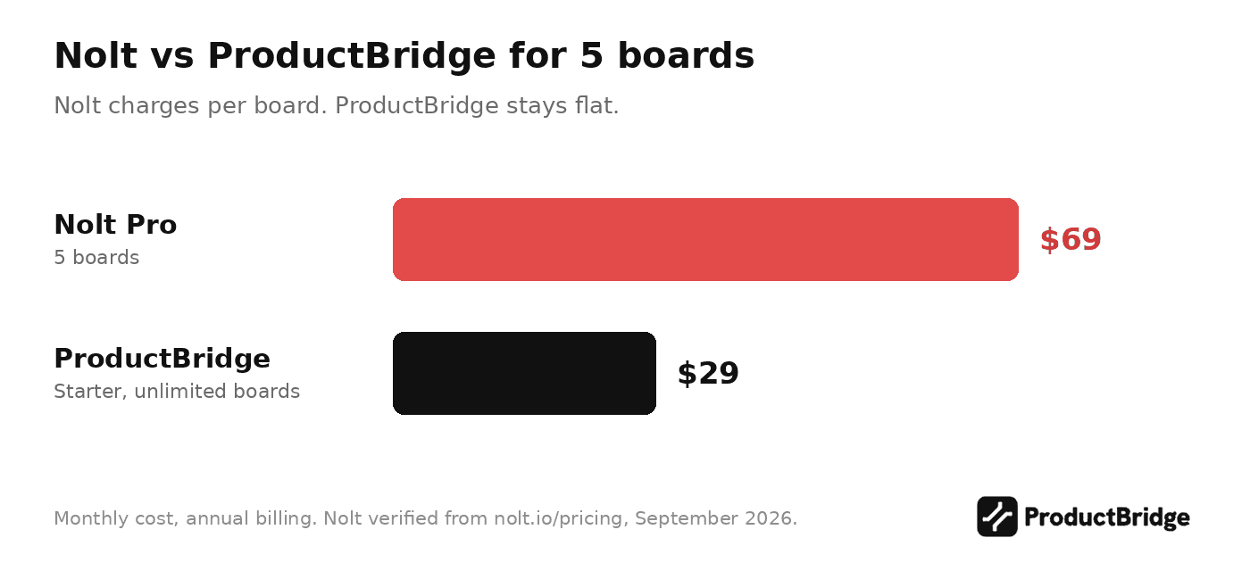 Nolt Pro costs $69/mo for 5 boards; ProductBridge Starter costs $29/mo with unlimited boards.