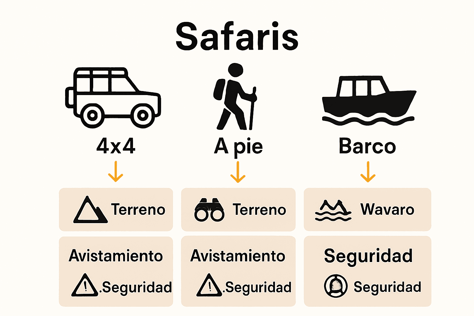 Comparison of walking, vehicle, and boat safaris