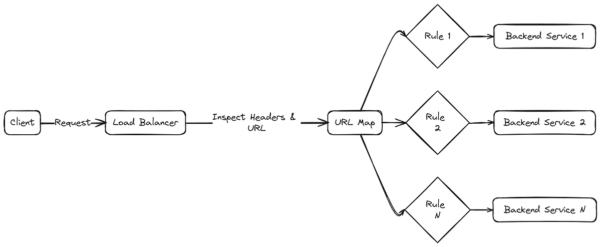 URL Map architecture