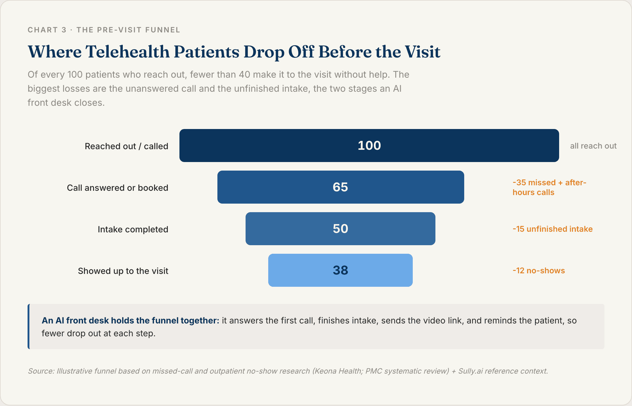 Funnel chart showing telehealth patients dropping from 100 who reach out to 38 who attend the visit, with the biggest losses at the unanswered-call and incomplete-intake stages an AI front desk closes