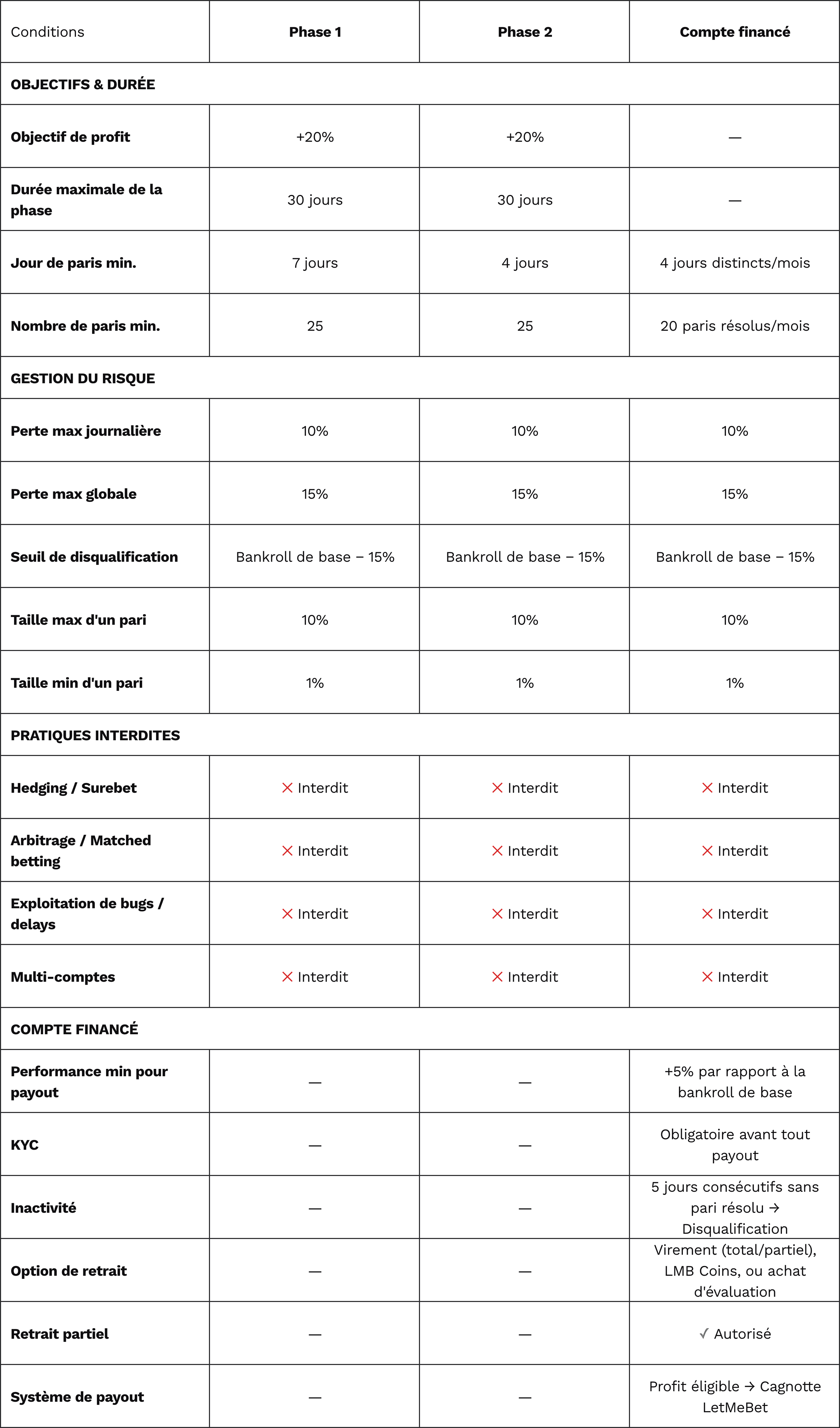 Tableau des conditions de financement LetMeBet