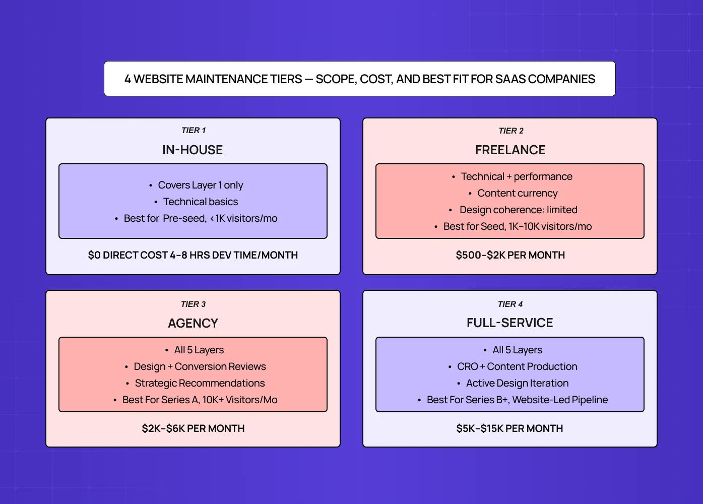 Comparison of four website maintenance tiers—In-house, Freelance, Agency, and Full-service—with scope, cost, and best-fit use cases. 