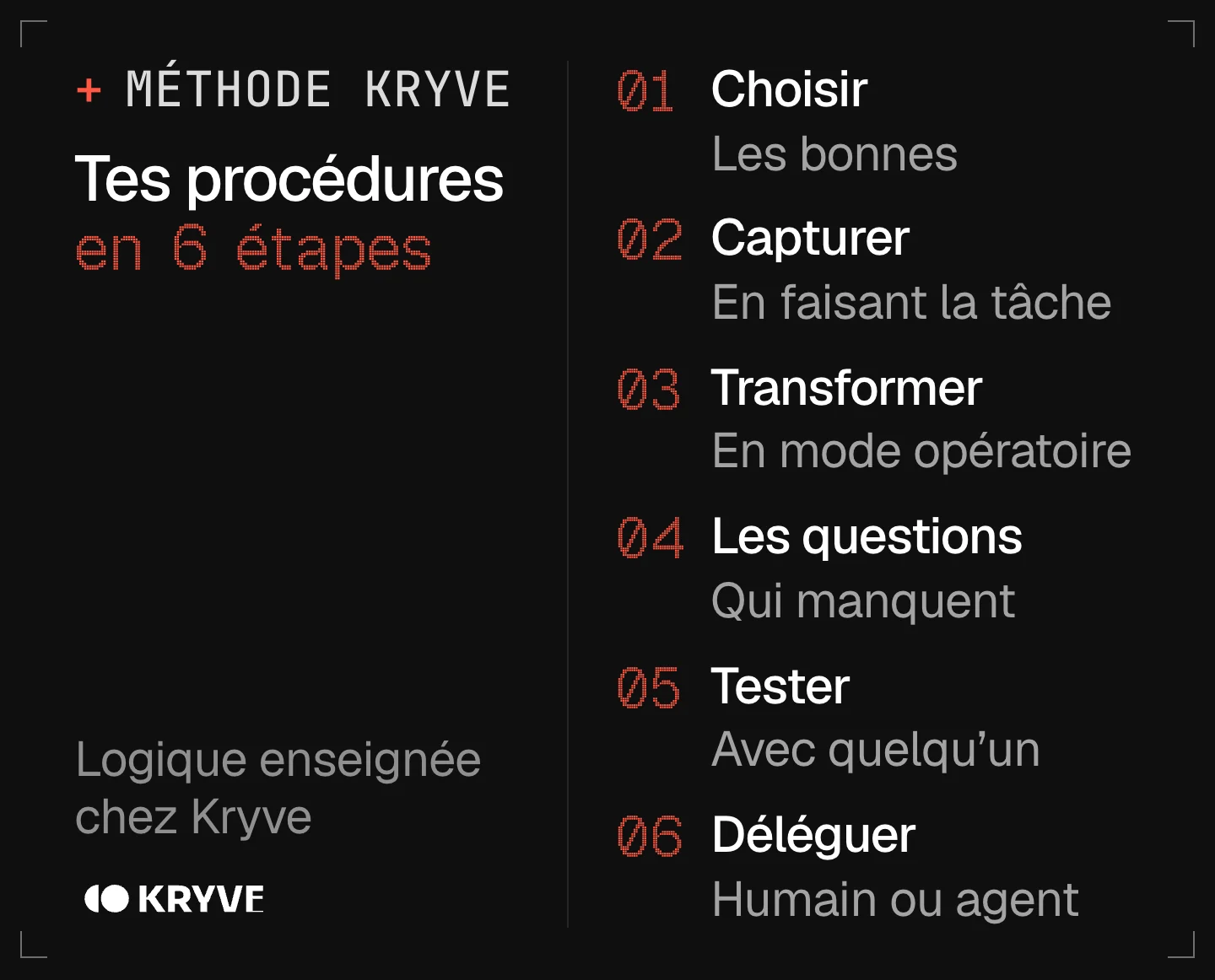 Schéma : rédiger une procédure avec l’IA en 6 étapes, choisir, capturer, transformer, les questions, tester, déléguer