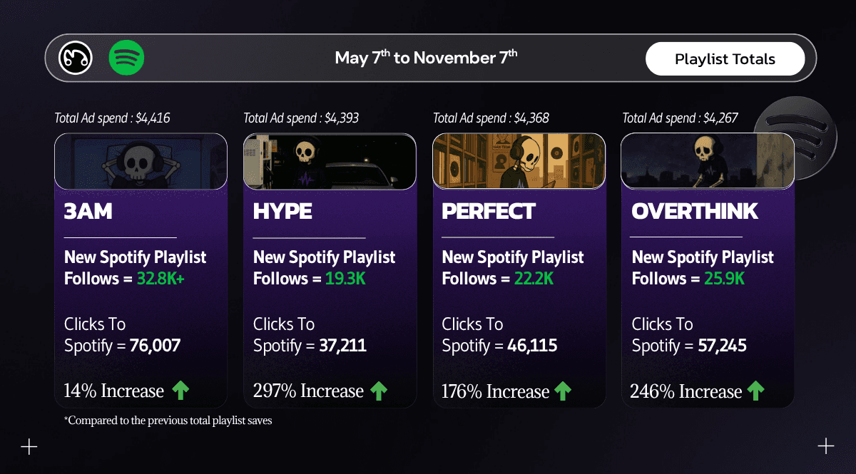 A dashboard detailing the 6-month Spotify campaign results for four Promoting Sounds playlists, breaking down the ad spend, new Spotify follows, and total clicks to Spotify for each playlist