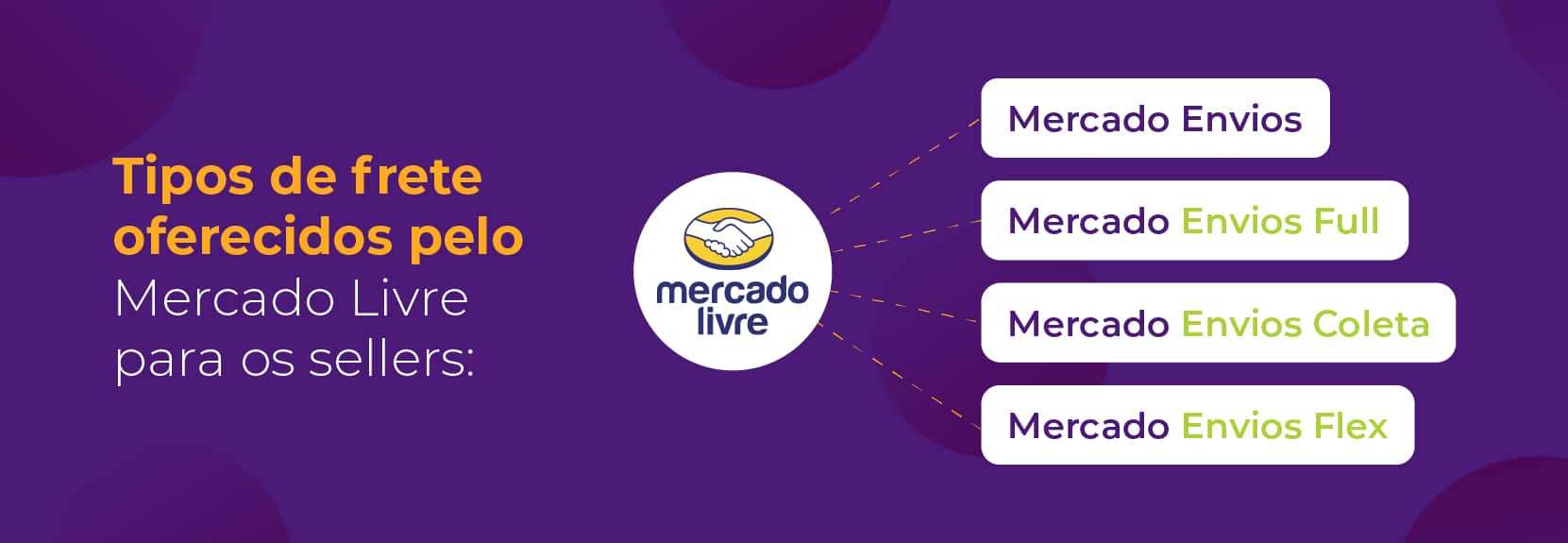 O Mercado Pago oferece 4 modalidades de frete através do Mercado Entregas: Padrão, Full, Coleta e Flex.